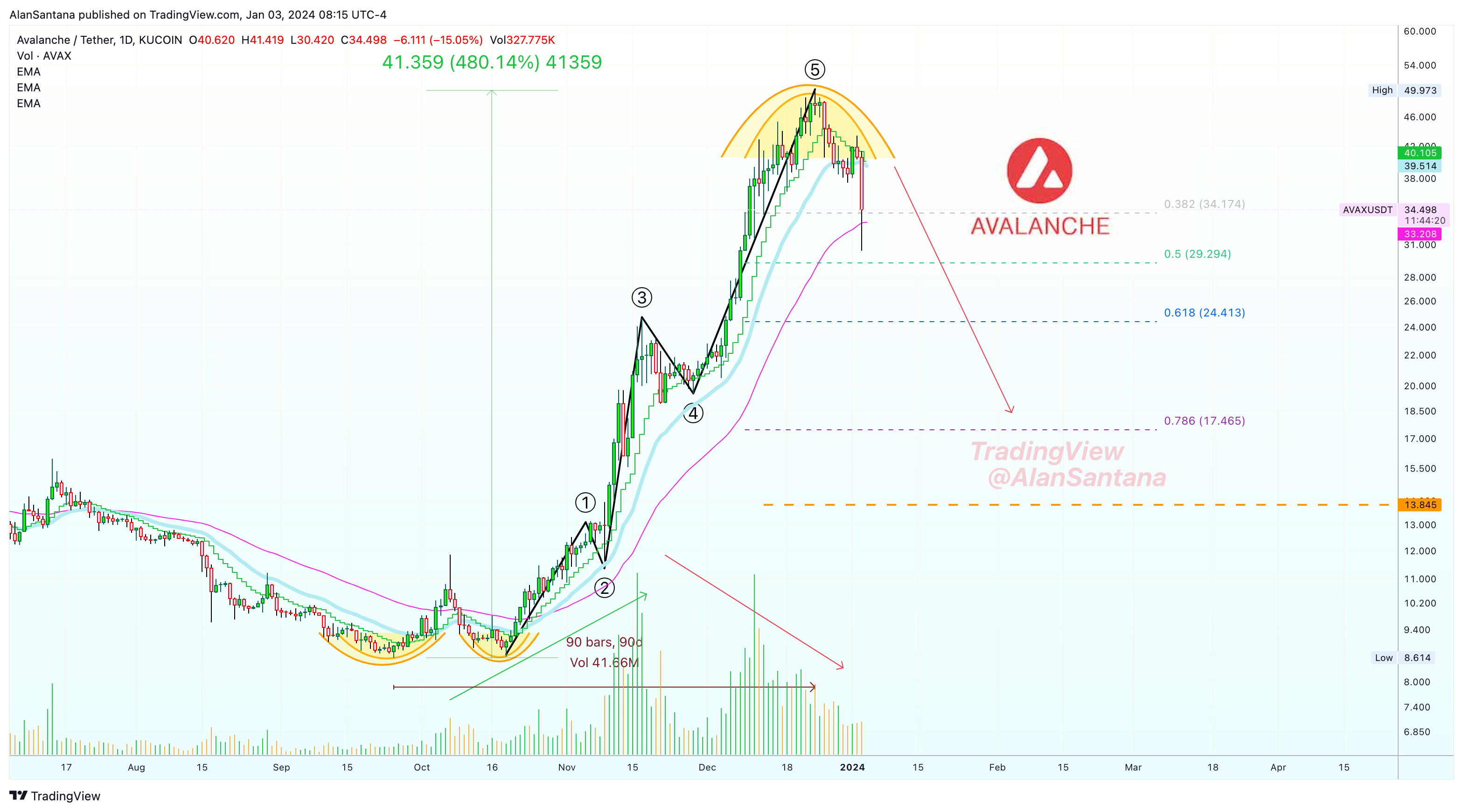 KUCOIN:AVAXUSDT Chart Image by MasterAnanda