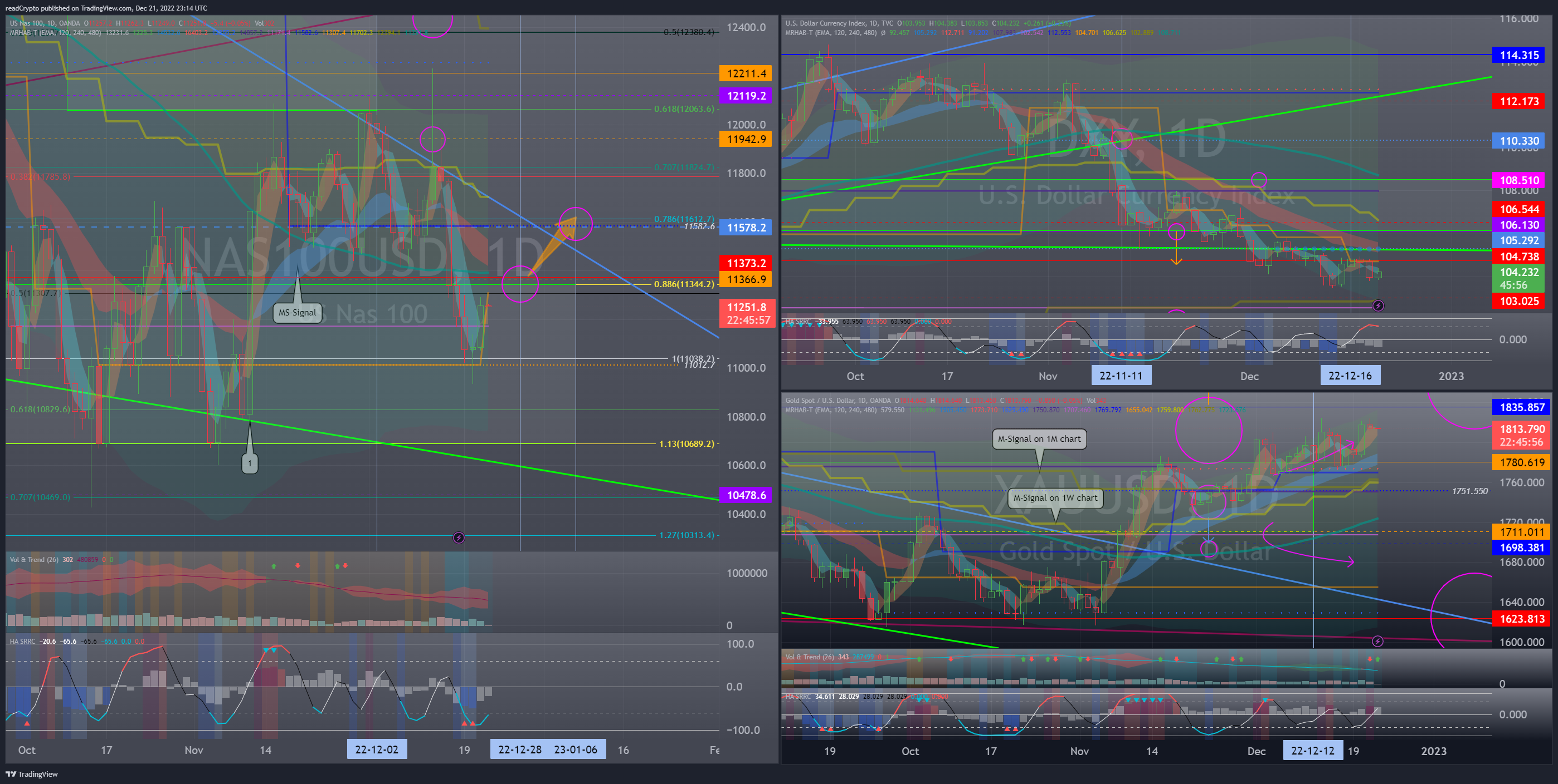OANDA:NAS100USD Chart Image by readCrypto