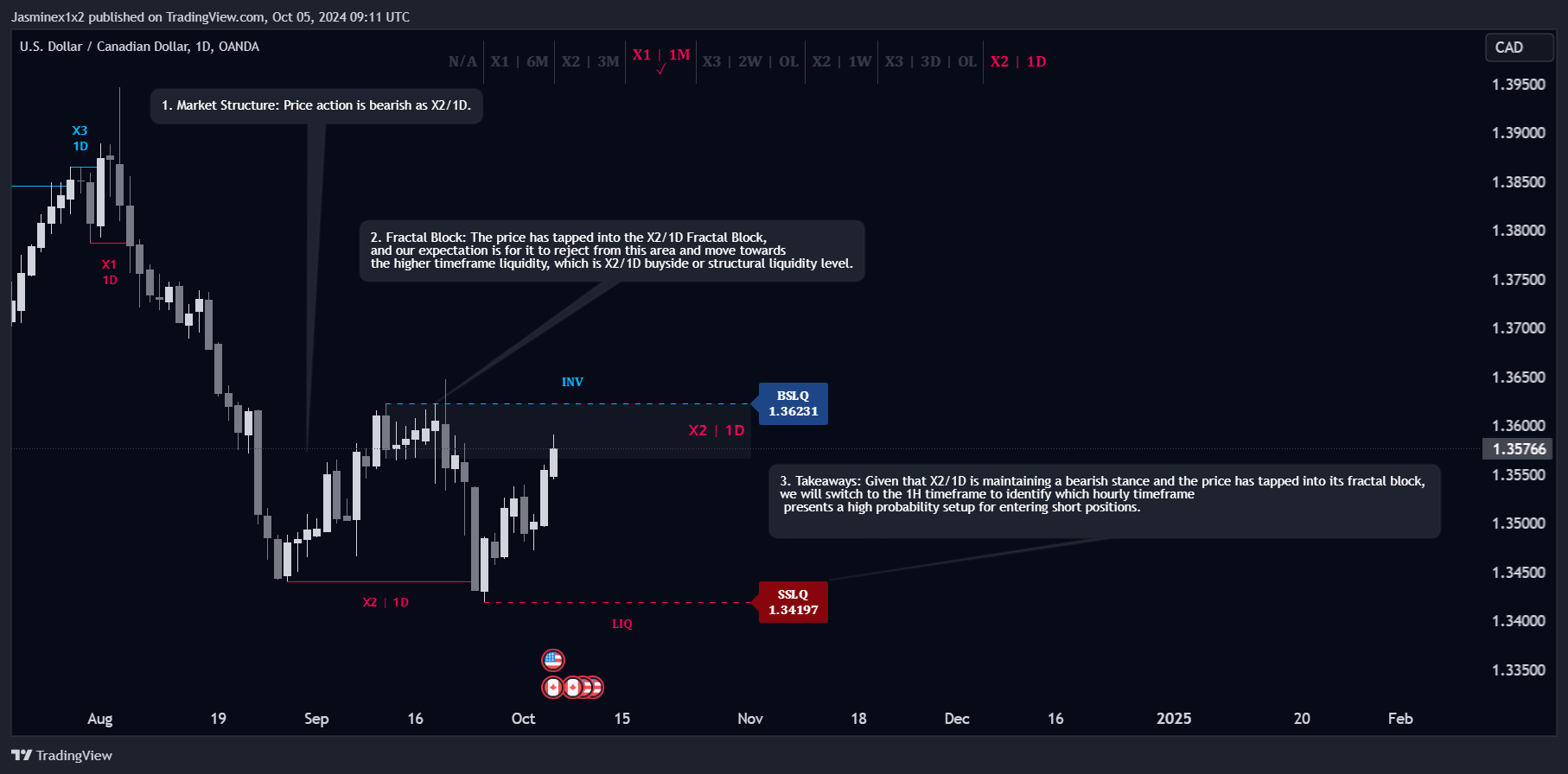 OANDA:USDCAD Chart Image by Jasminex1x2