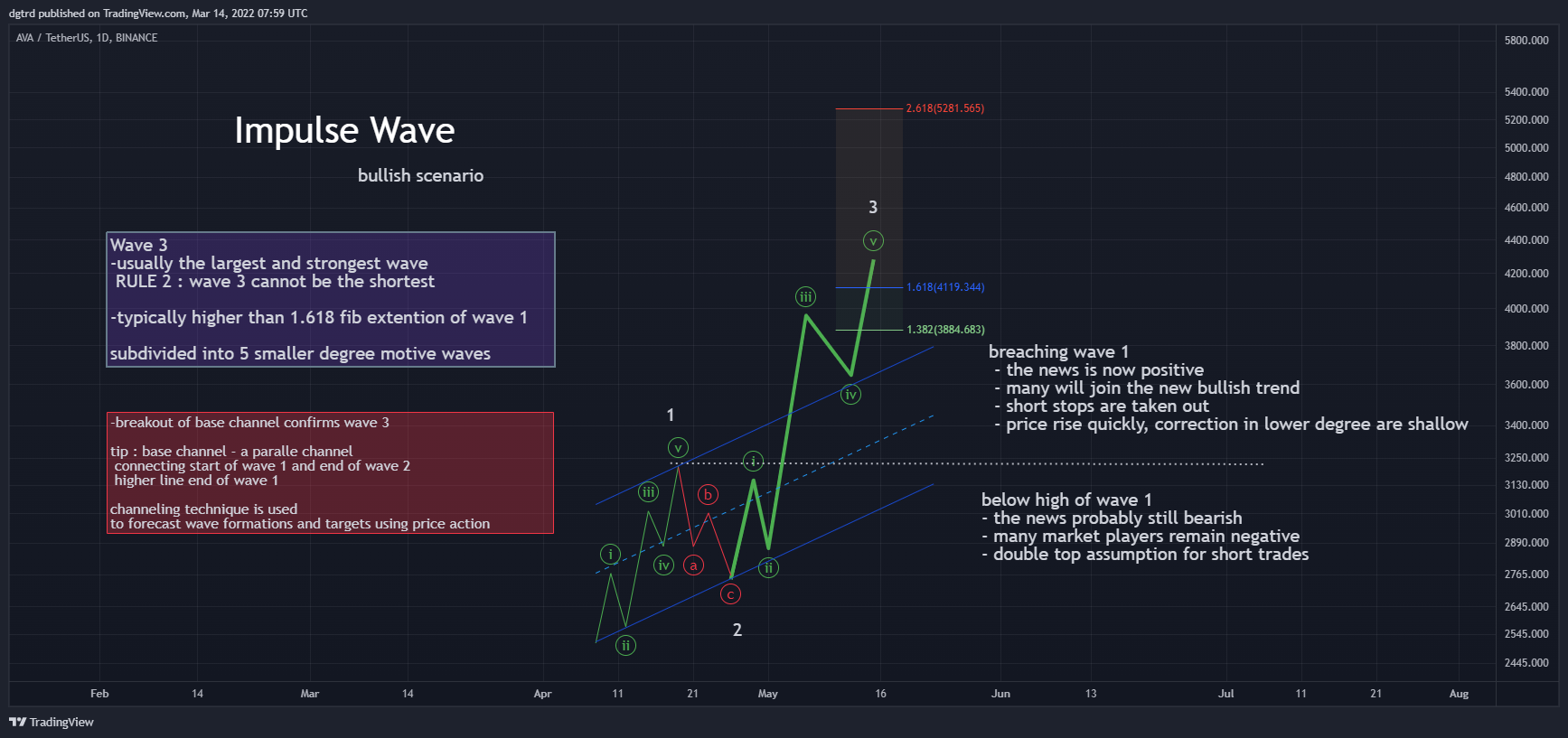 BINANCE:AVAUSDT Chart Image by dgtrd