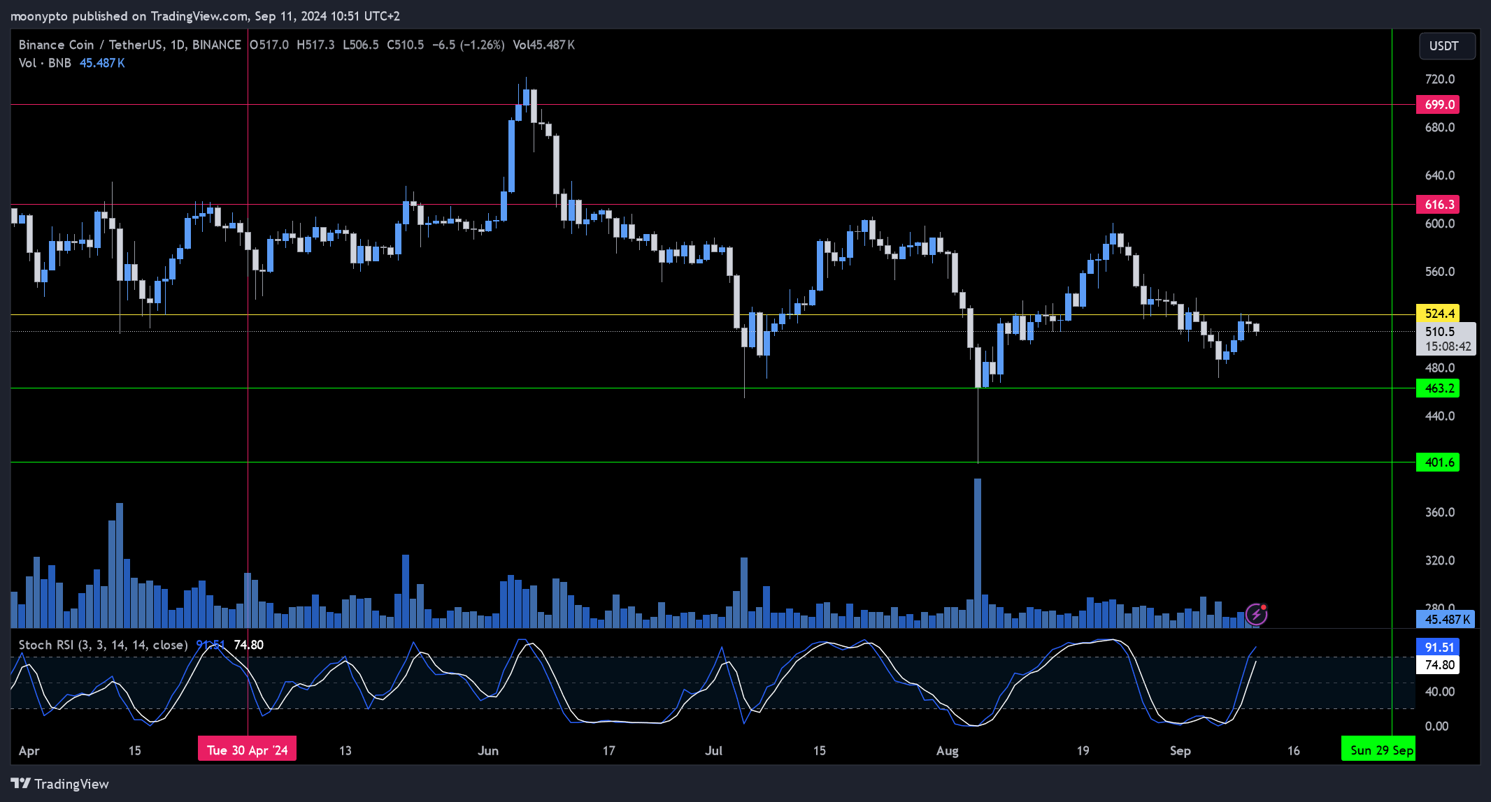 BINANCE:BNBUSDT Chart Image by moonypto