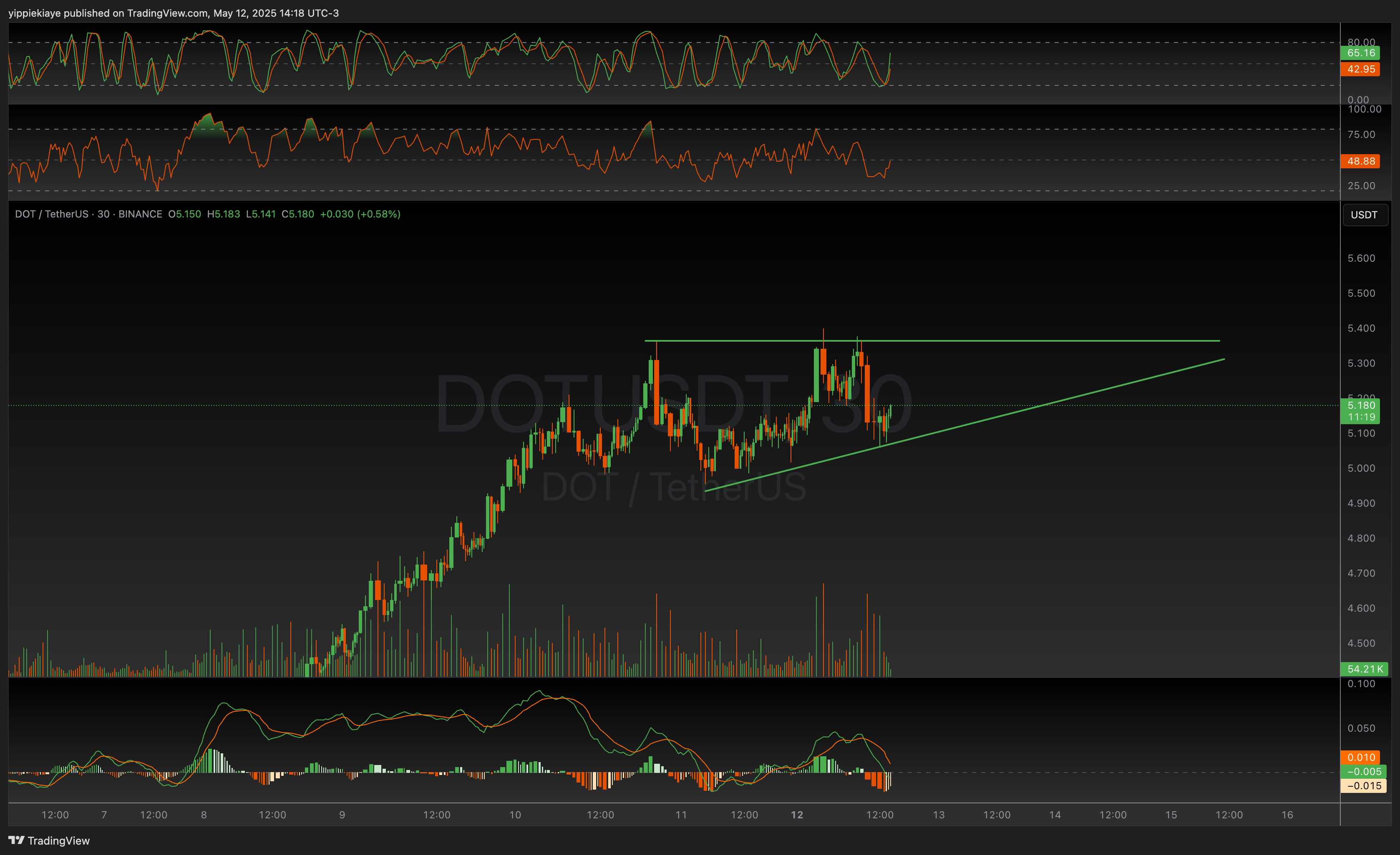 BINANCE:DOTUSDT Chart Image by yippiekiaye