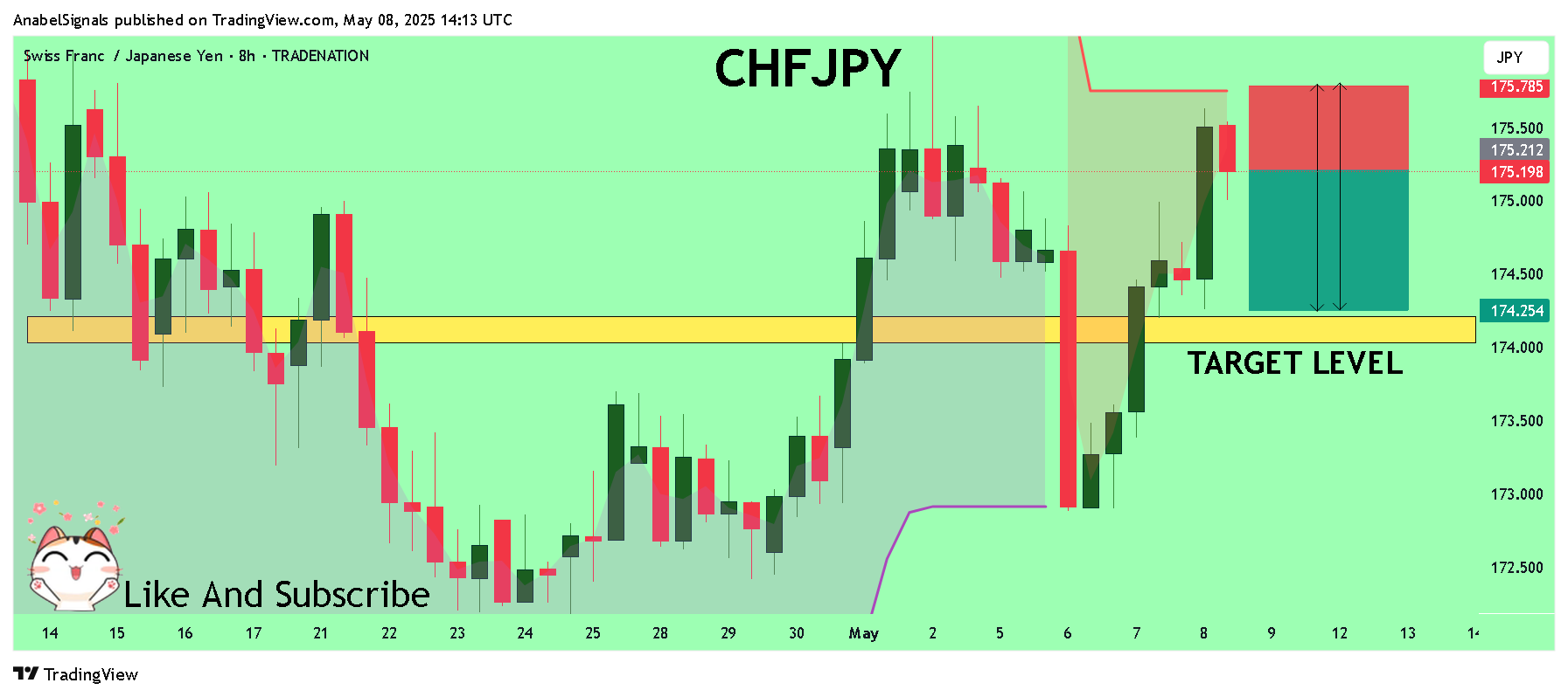 TRADENATION:CHFJPY Chart Image by AnabelSignals