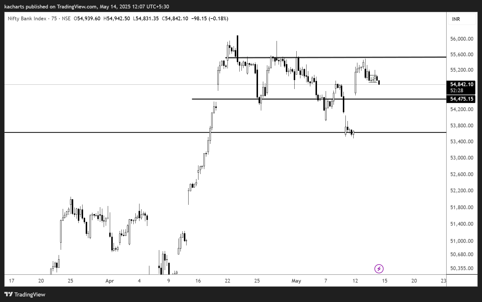 NSE:BANKNIFTY Chart Image by kacharts