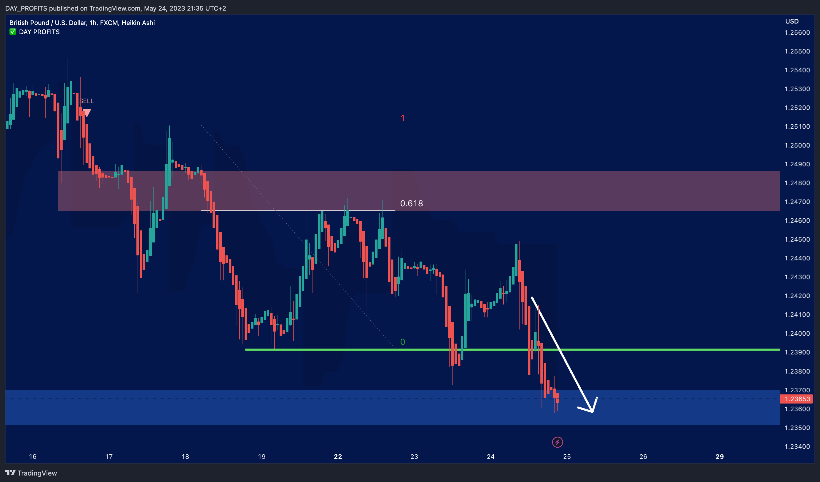 FX:GBPUSD Chart Image by DAY_PROFITS