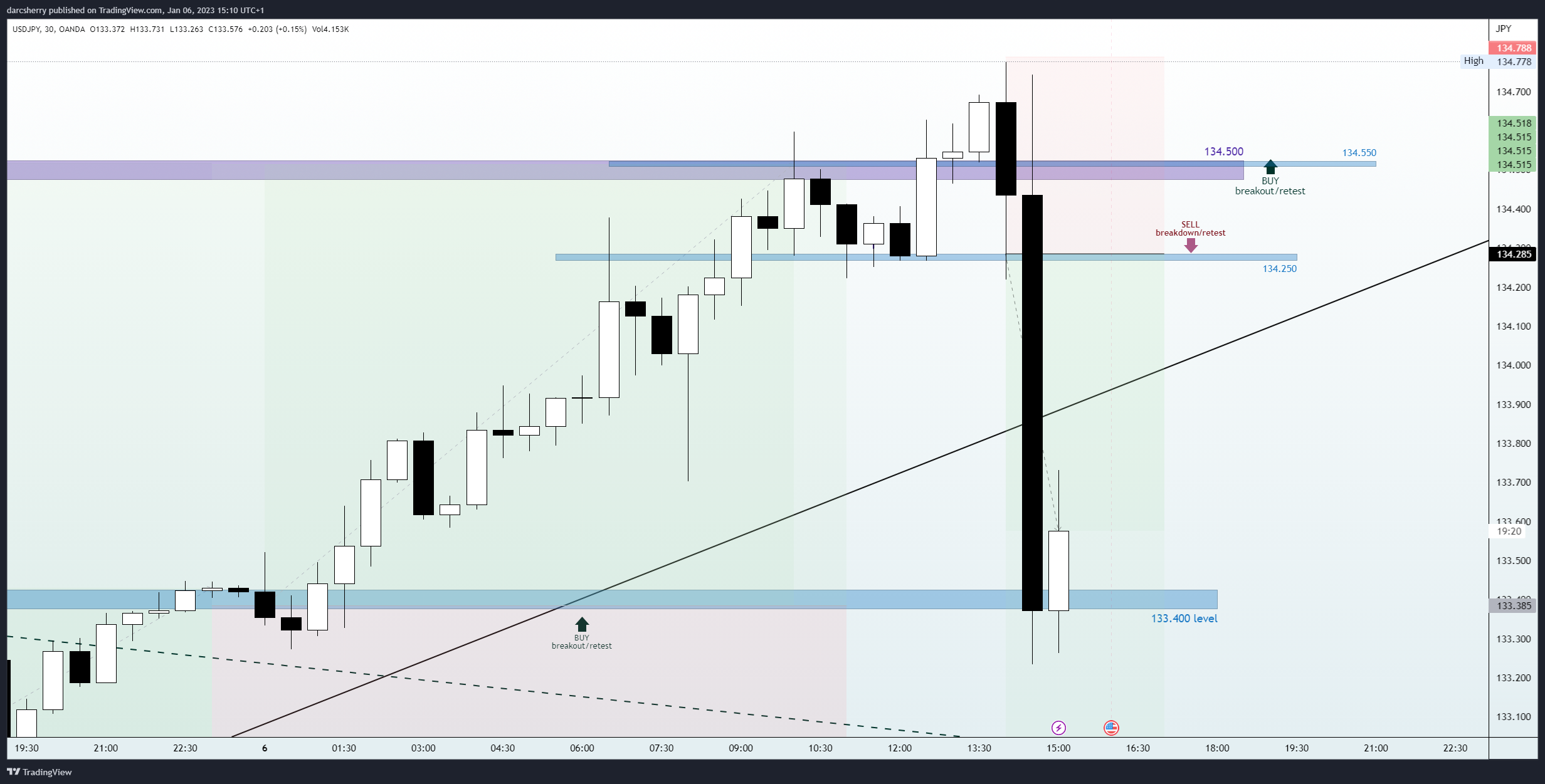 OANDA:USDJPY Chart Image by darcsherry