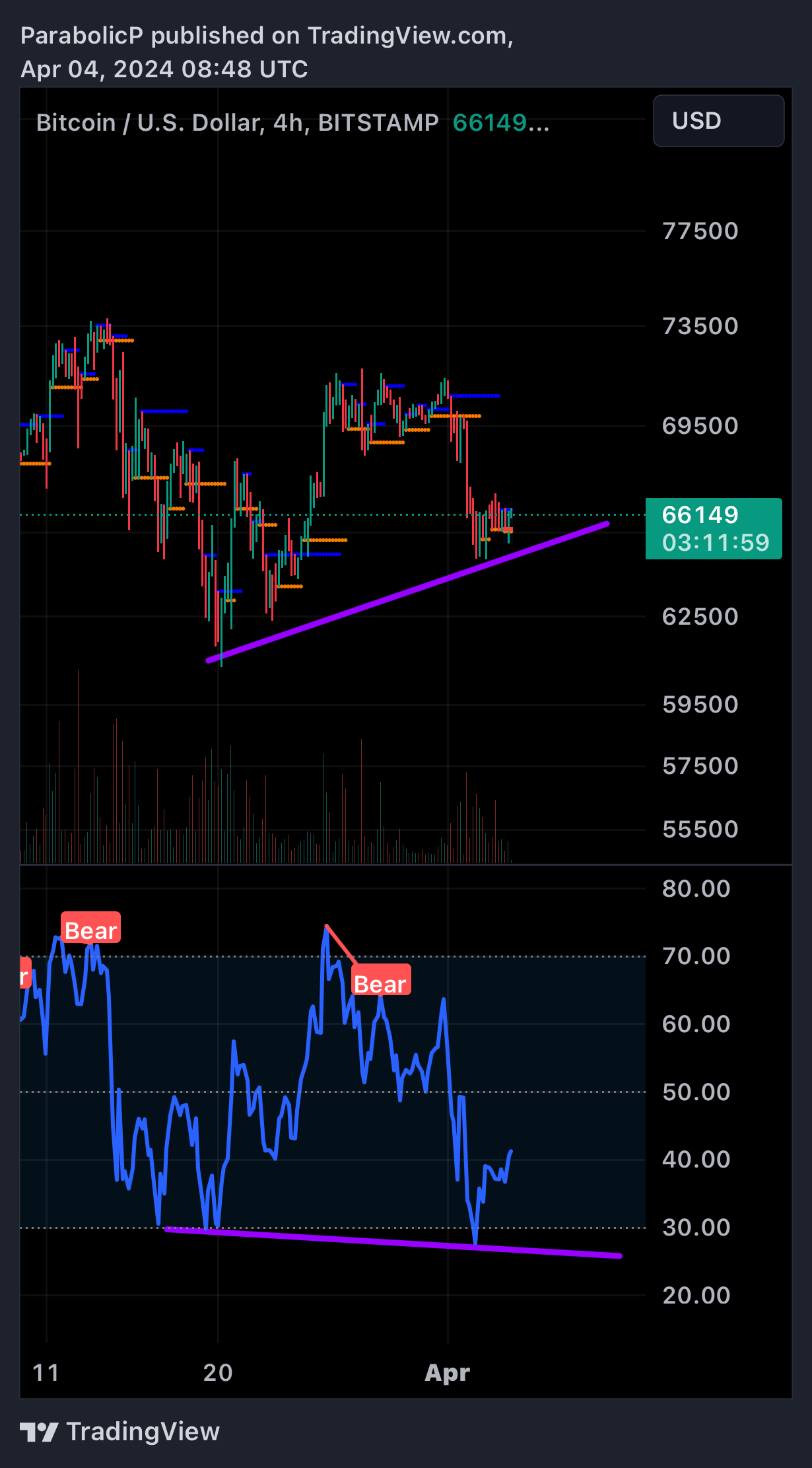 BITSTAMP:BTCUSD Chart Image by ParabolicP