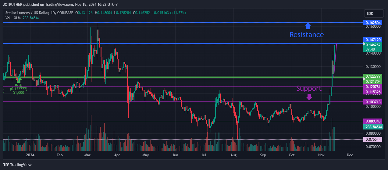 COINBASE:XLMUSD Chart Image by JCTRUTHER