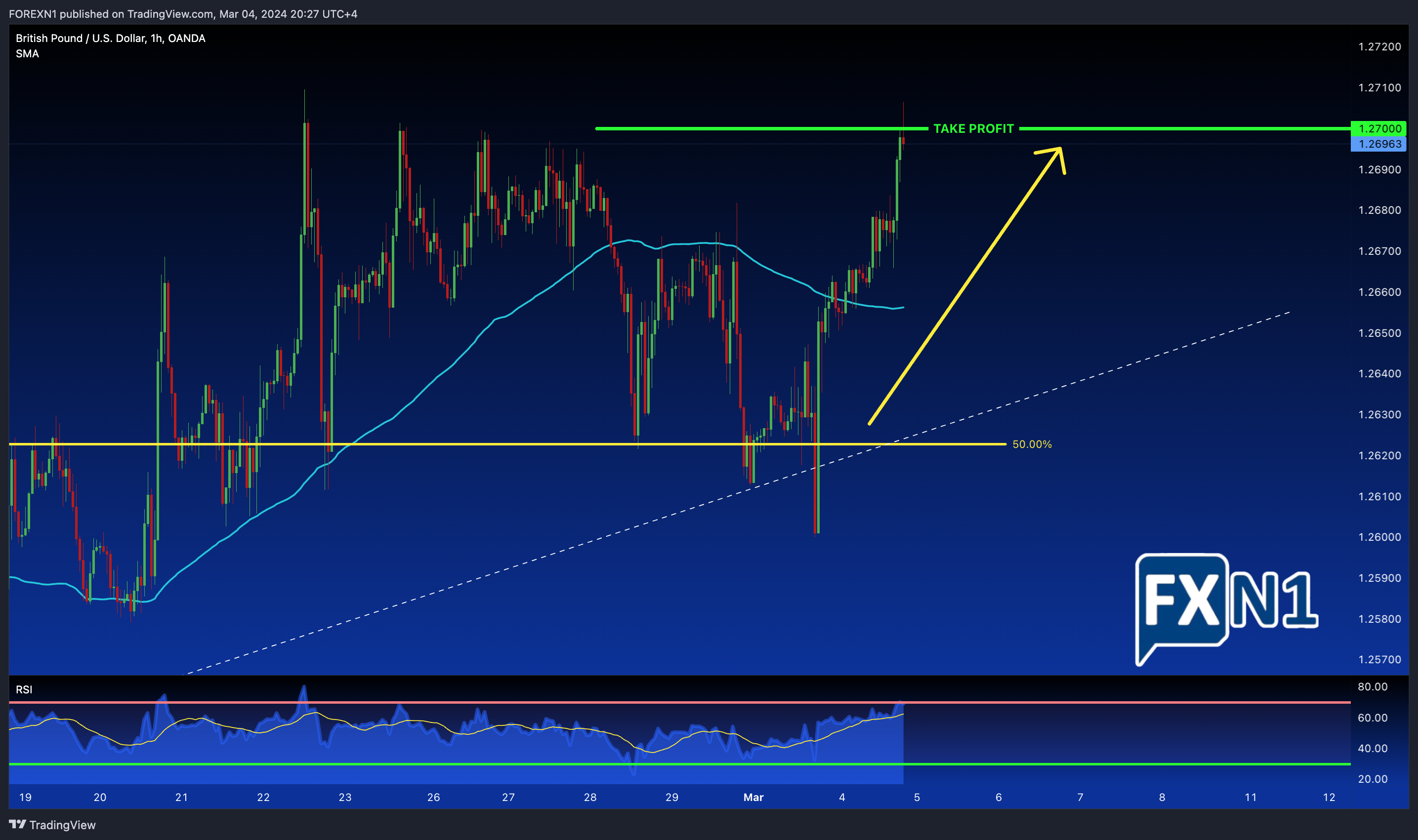 OANDA:GBPUSD Chart Image by FOREXN1