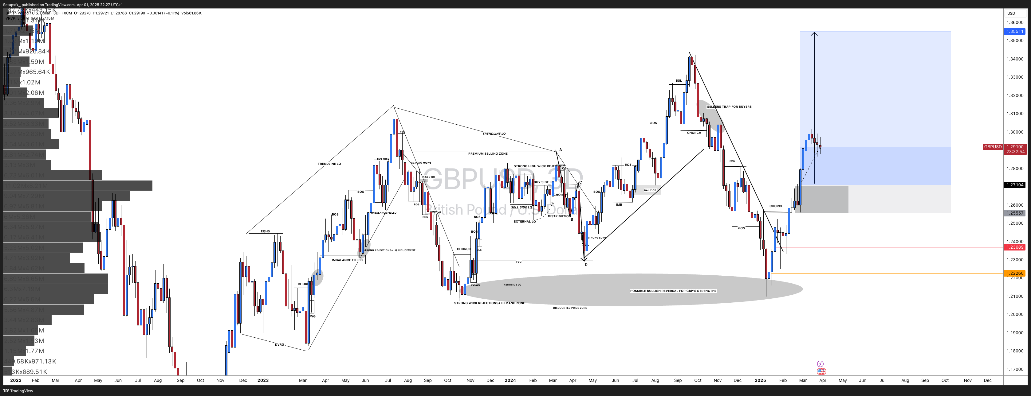 FX:GBPUSD Chart Image by Setupsfx_