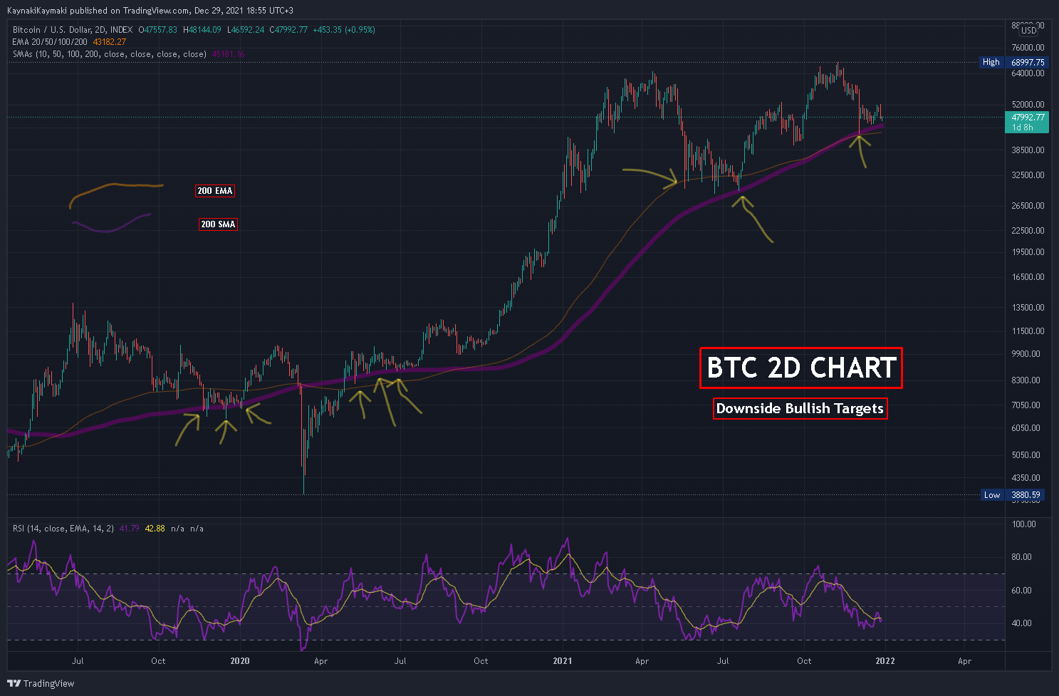 INDEX:BTCUSD Chart Image by KaynakiKaymaki