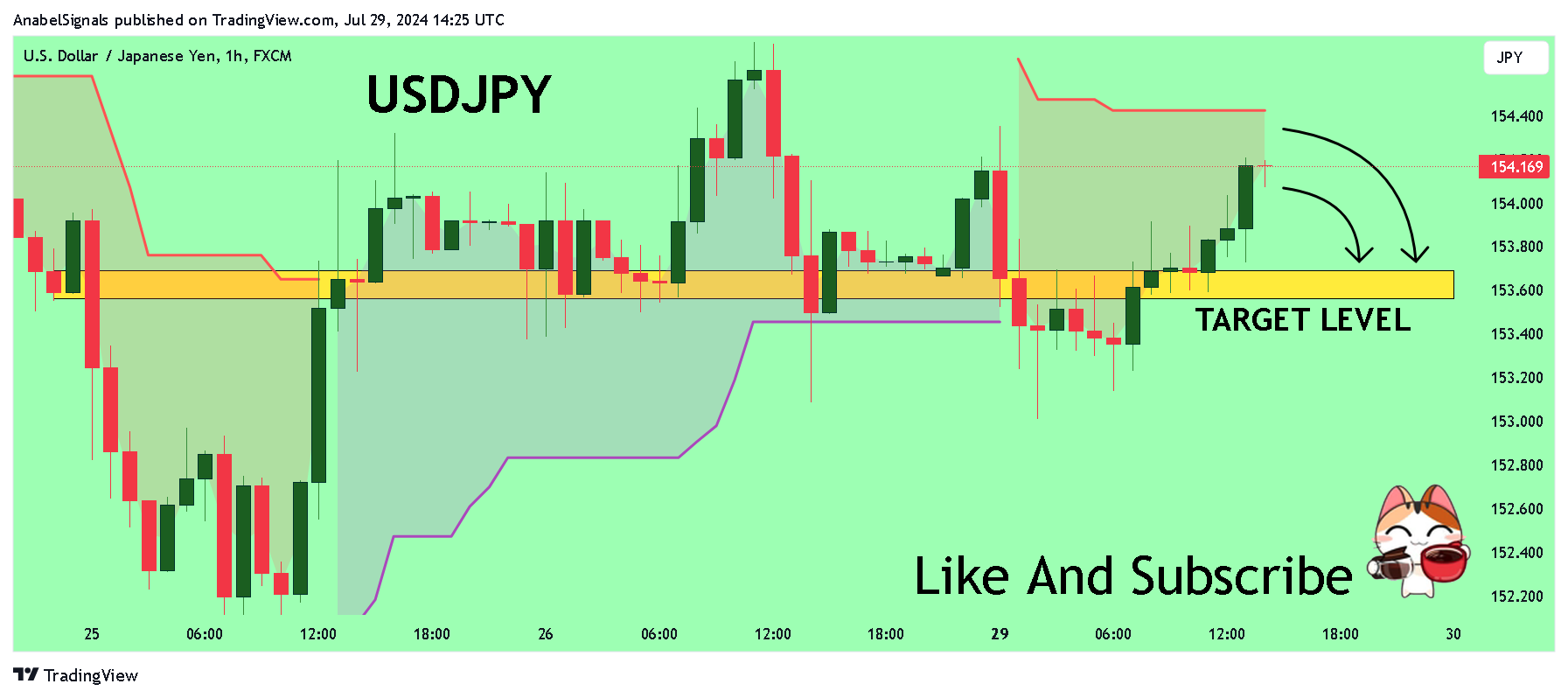 FX:USDJPY Chart Image by AnabelSignals