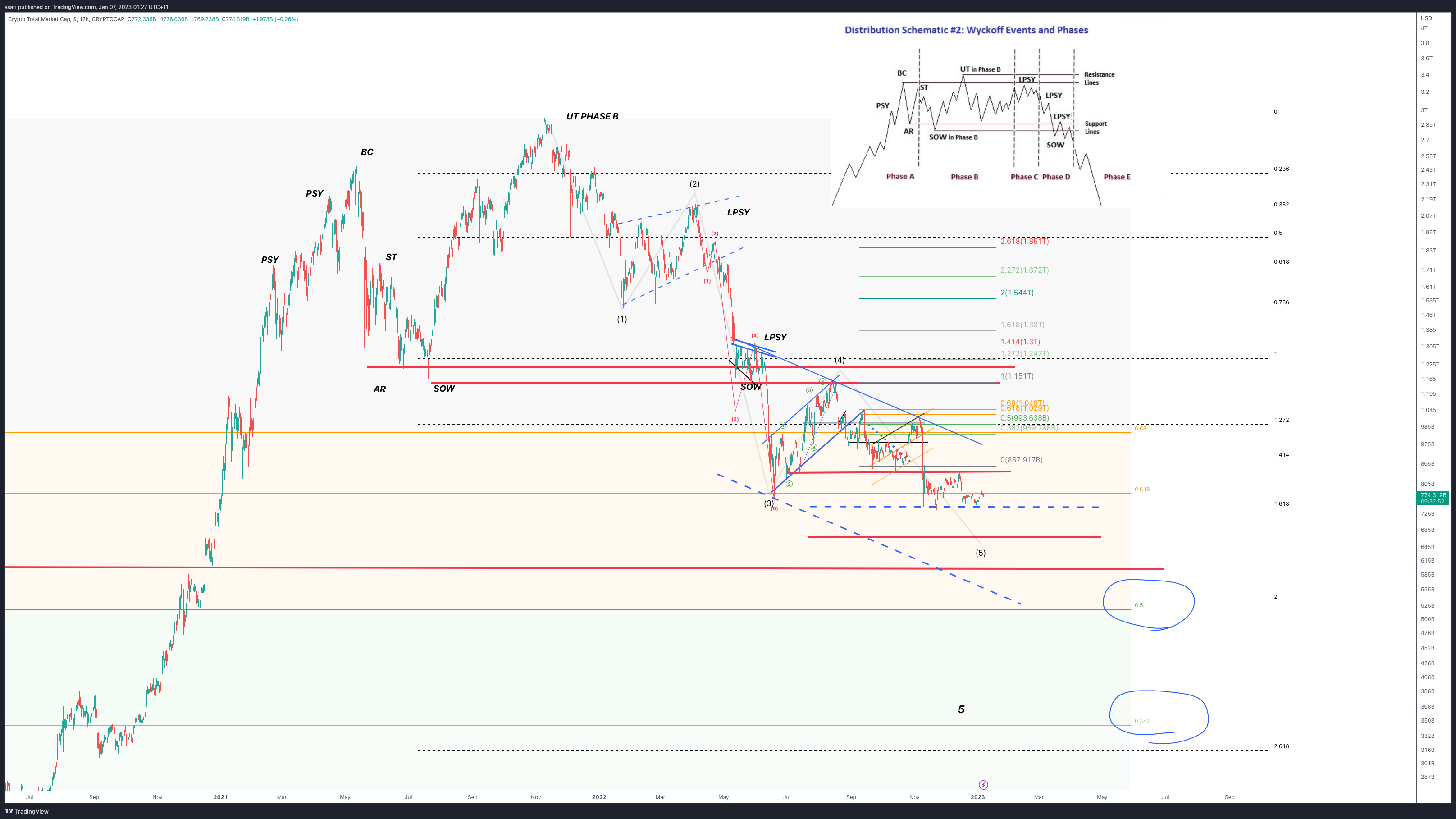 CRYPTOCAP:TOTAL Chart Image by ssari