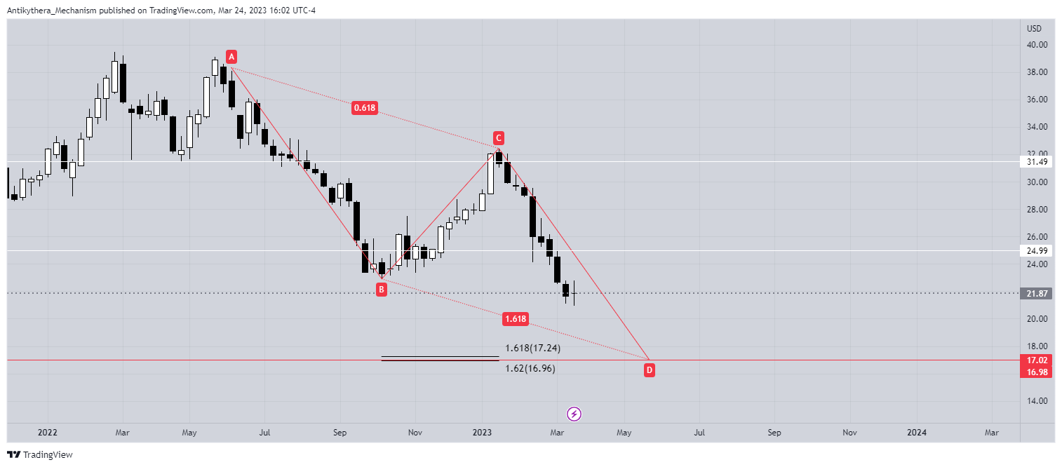 NYSE:OGN Chart Image by Antikythera_Mechanism