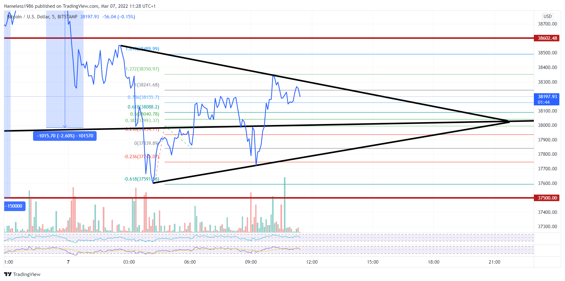 BITSTAMP:BTCUSD Chart Image by Nameless1986