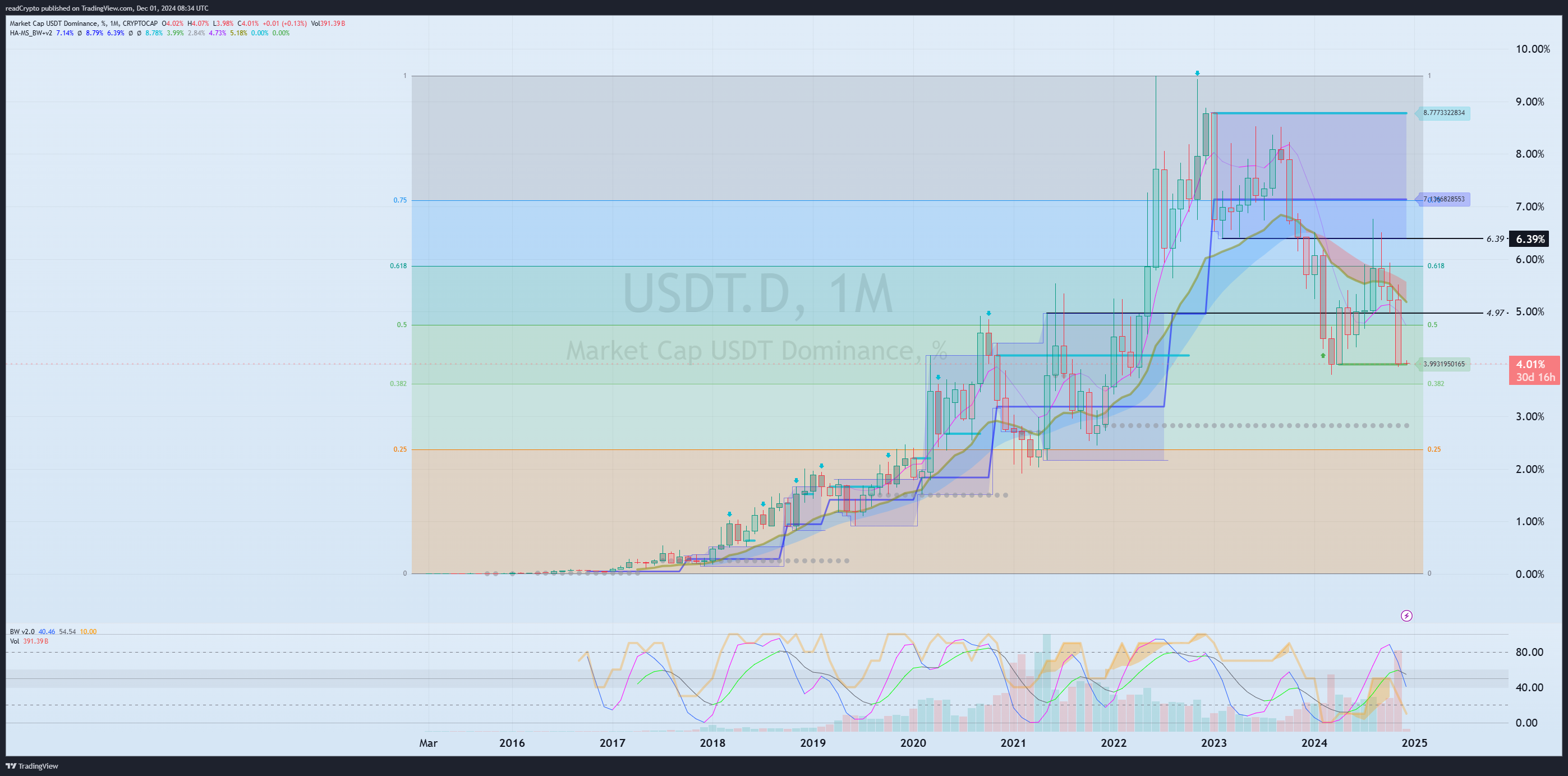 CRYPTOCAP:USDT.D Chart Image by readCrypto