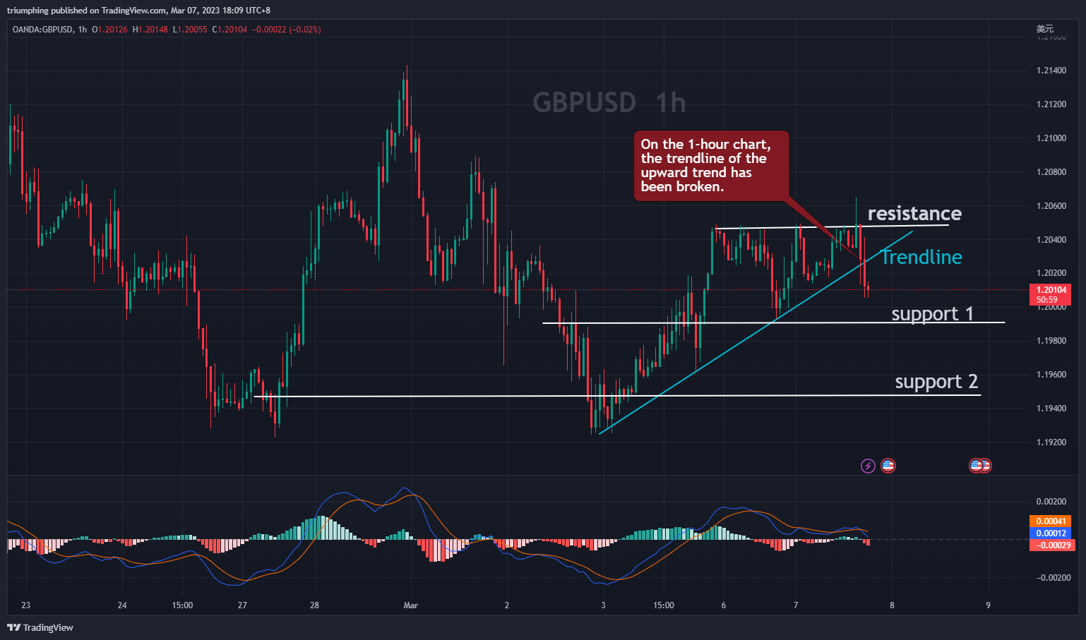 OANDA:GBPUSD Chart Image by triumphing