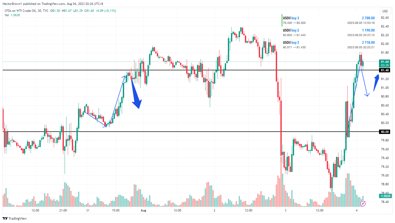 TVC:USOIL Chart Image by HectorBrown1