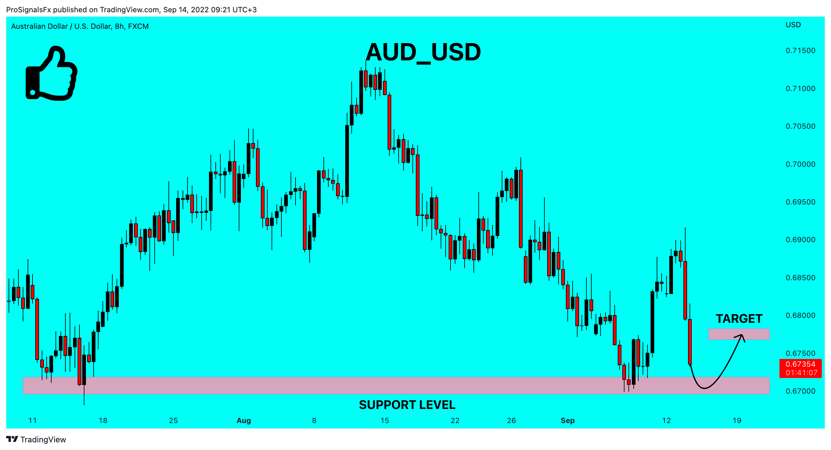 FX:AUDUSD Chart Image by ProSignalsFx