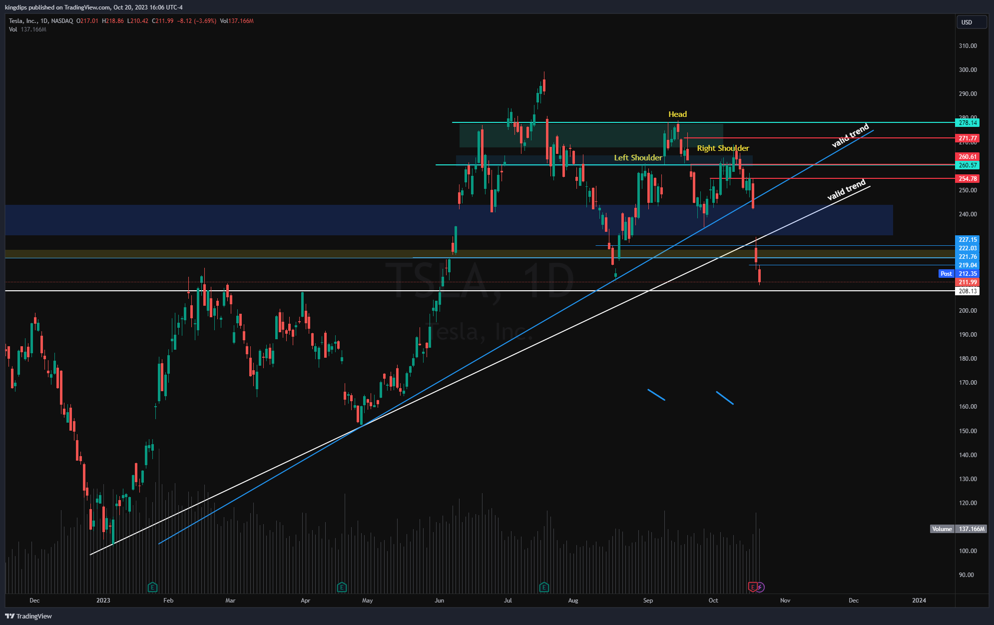 NASDAQ:TSLA Chart Image by kingdips