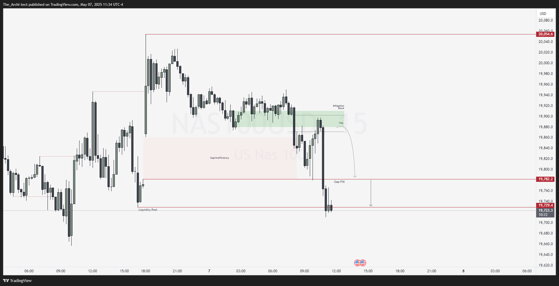 OANDA:NAS100USD Chart Image by The_Archi-tect