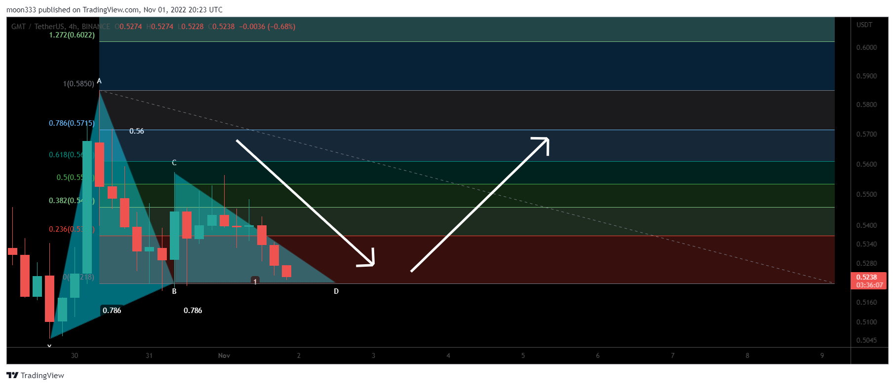 BINANCE:GMTUSDT Chart Image by moon333