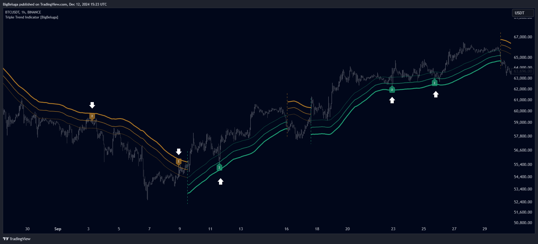BINANCE:BTCUSDT Chart Image by BigBeluga