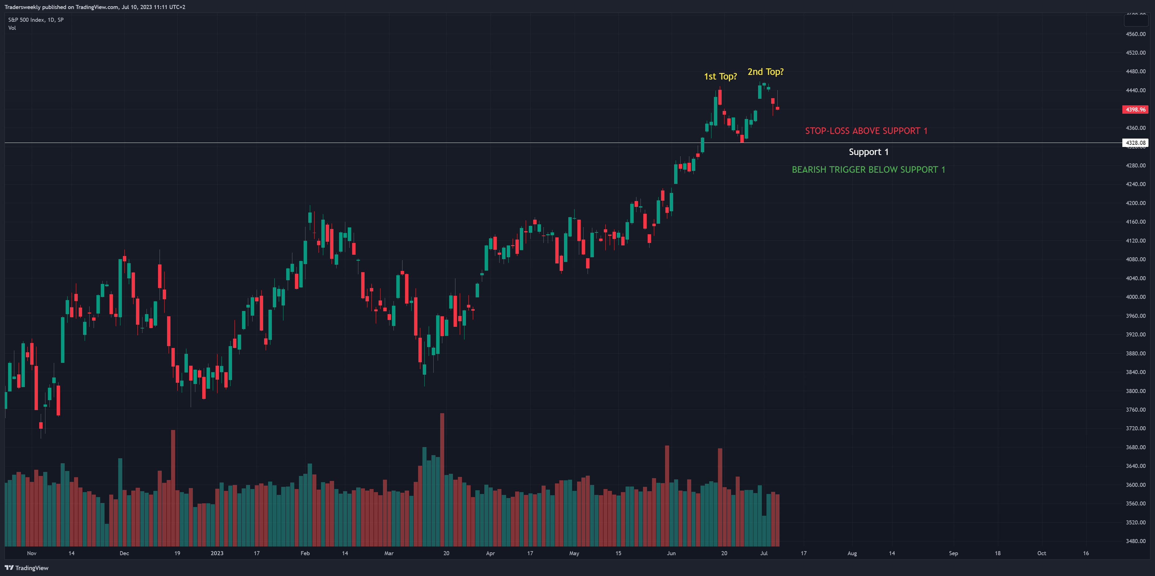 SP:SPX Chart Image by Tradersweekly