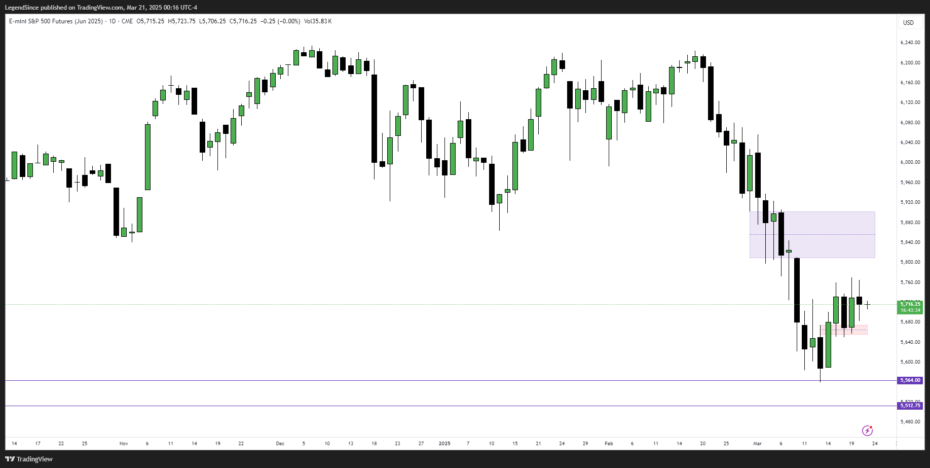 CME_MINI:ESM2025 Chart Image by LegendSince