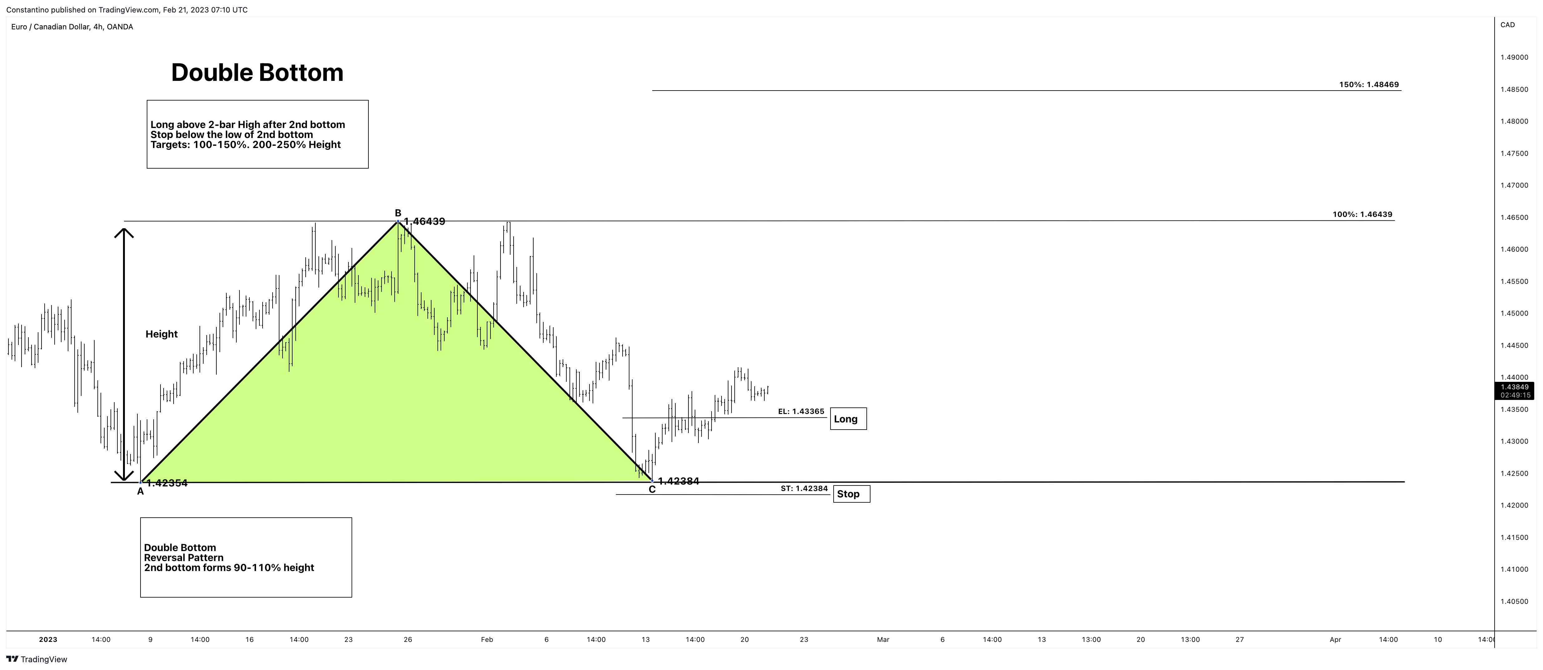 OANDA:EURCAD Chart Image by TradeChartPatternsLikeThePros