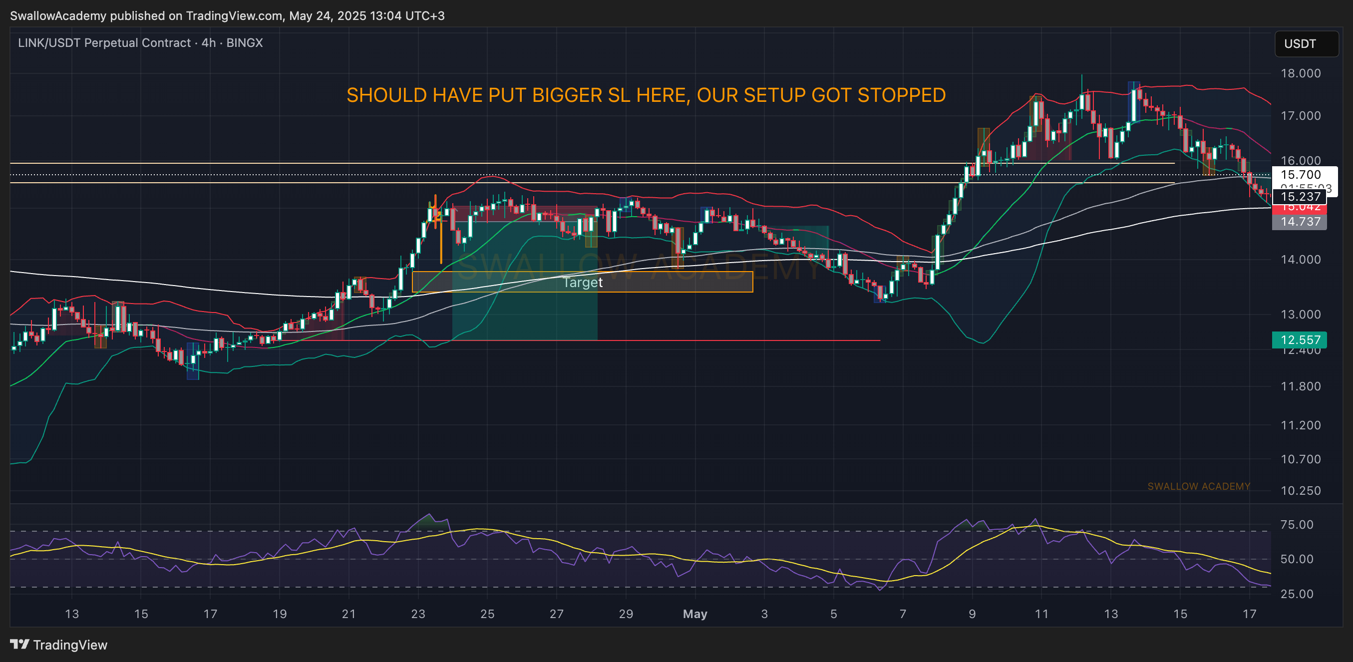BINGX:LINKUSDT.P Chart Image by SwallowAcademy
