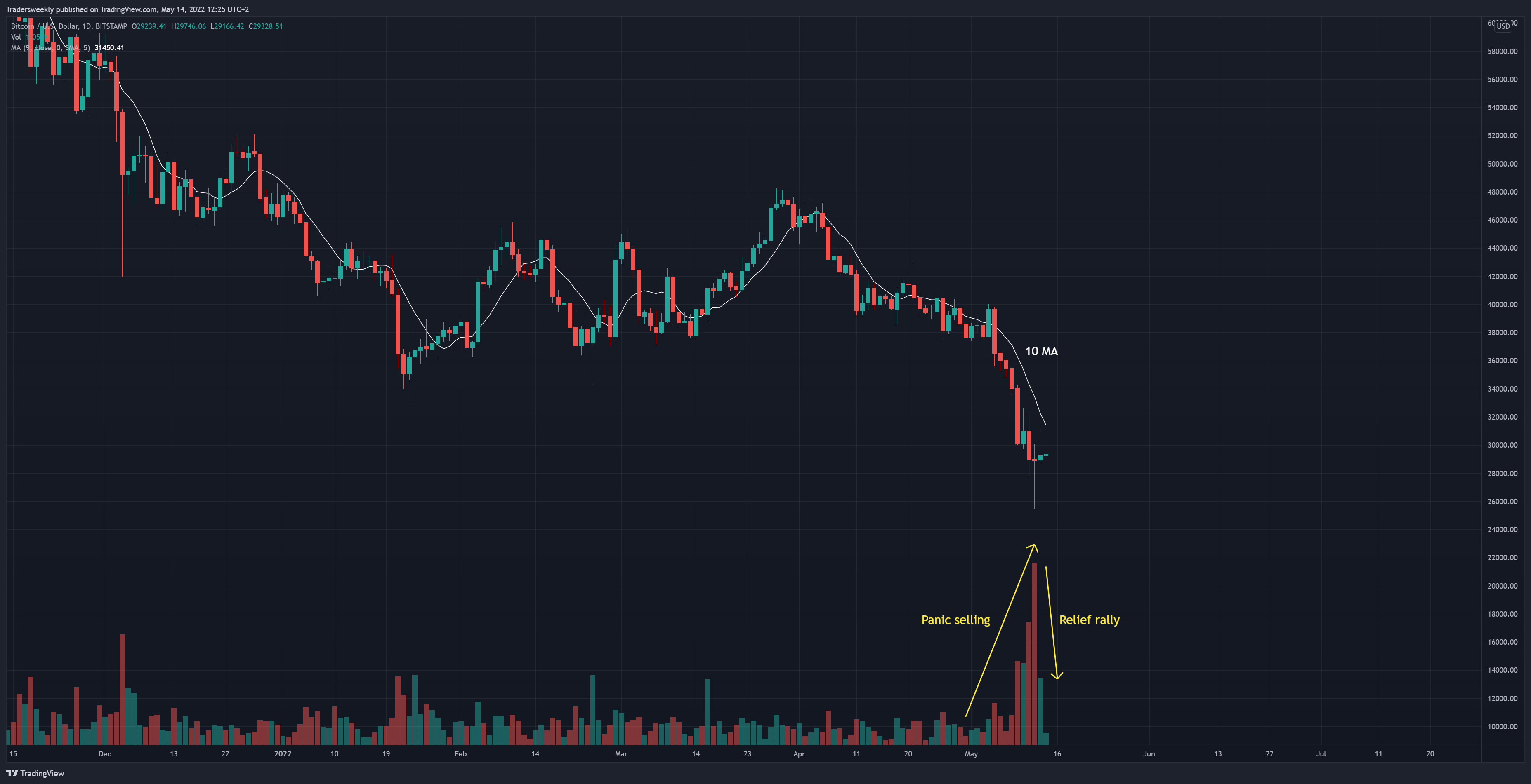 BITSTAMP:BTCUSD Chart Image by Tradersweekly