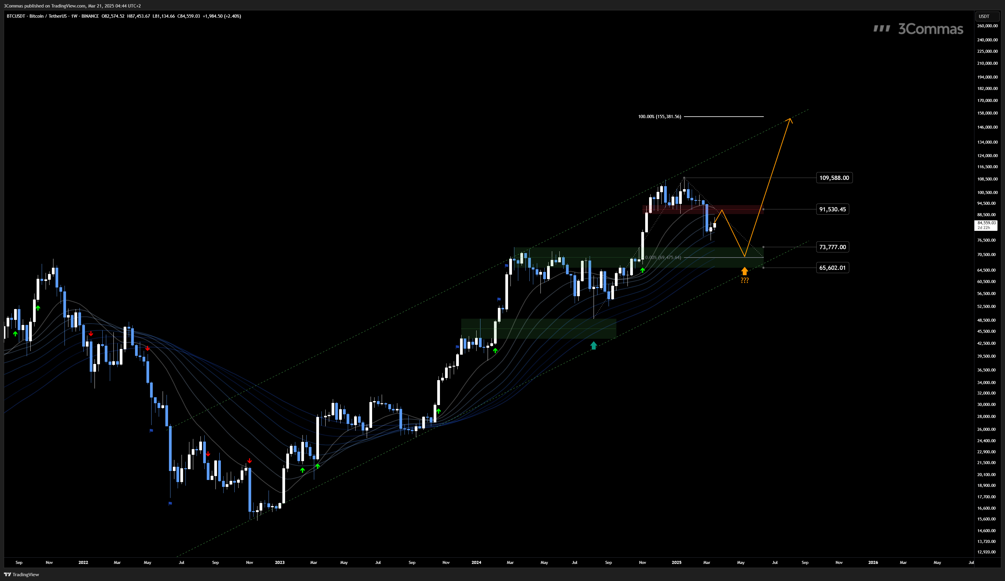 BINANCE:BTCUSDT Chart Image by 3Commas