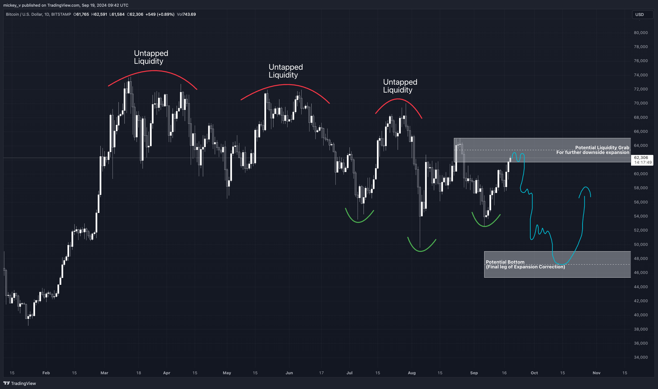 BITSTAMP:BTCUSD Chart Image by mickey_v