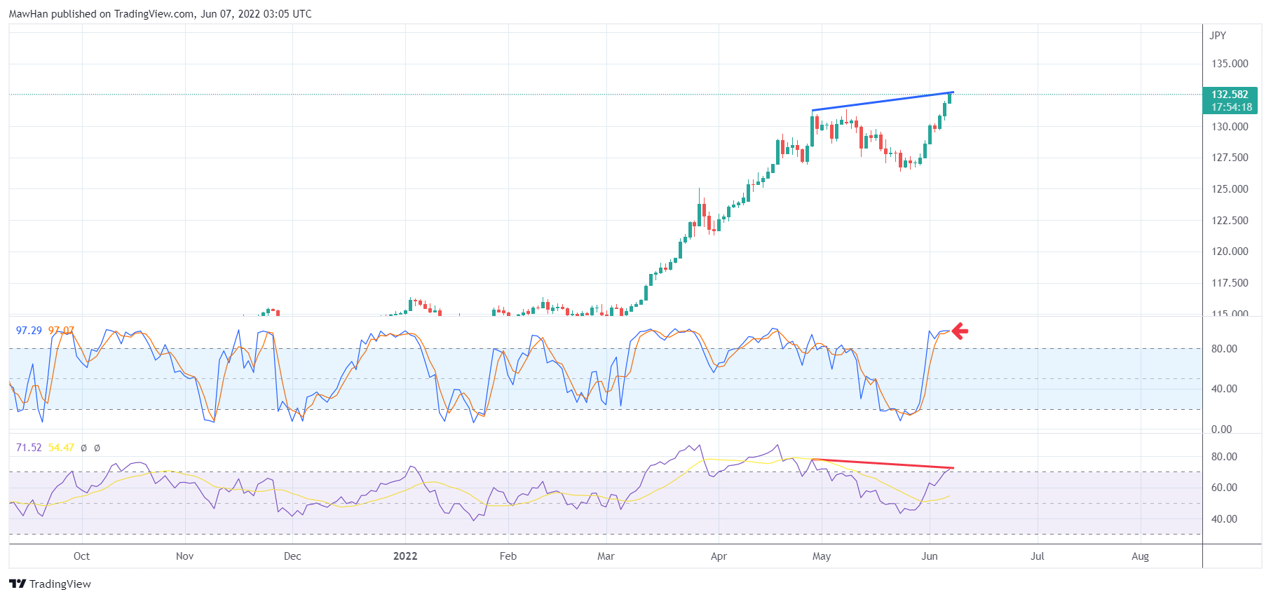 FX:USDJPY Chart Image by MawHan