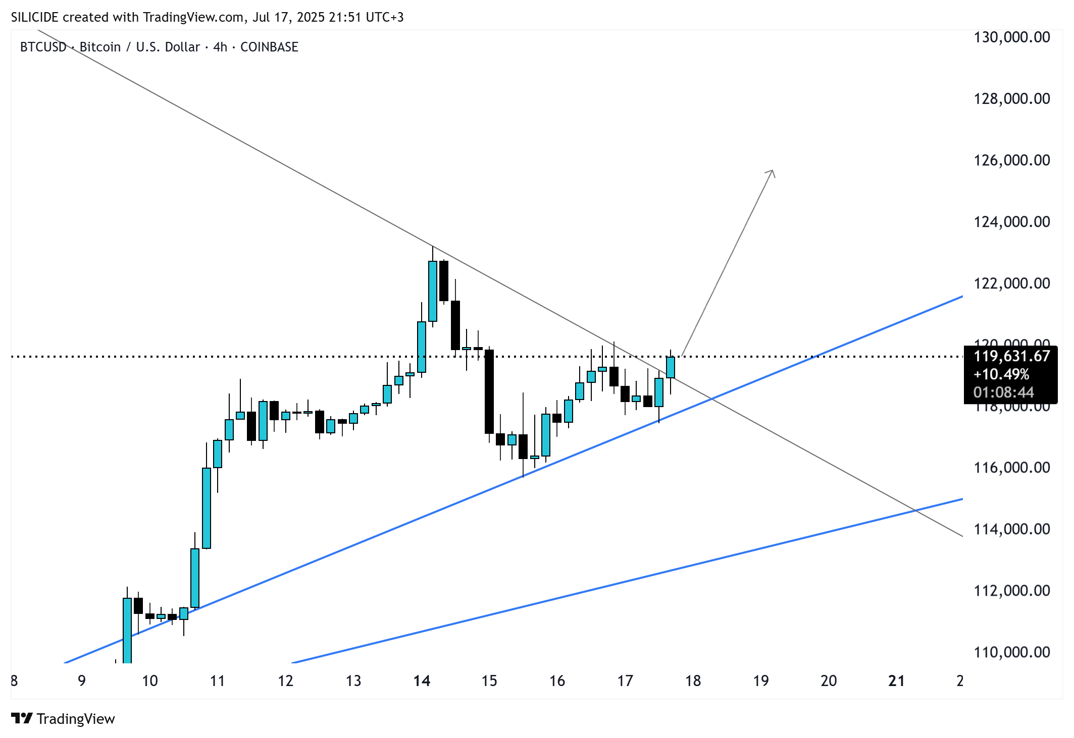 COINBASE:BTCUSD Chart Image by SILICIDE