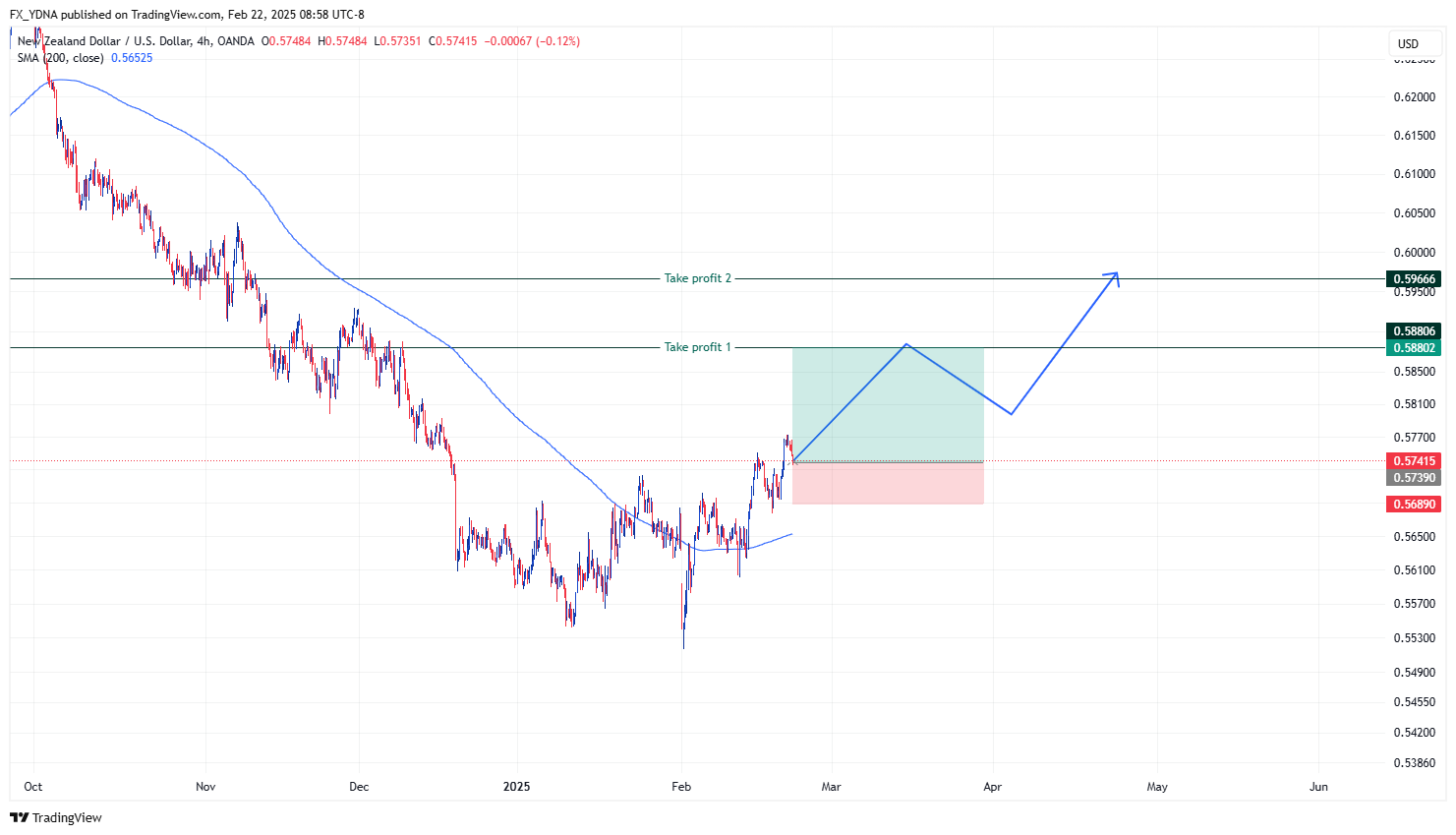 OANDA:NZDUSD Chart Image by FX_YDNA