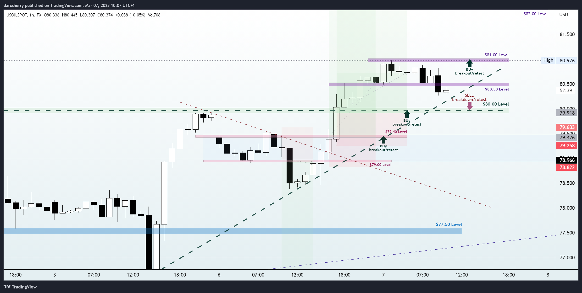 FX:USOILSPOT Chart Image by darcsherry
