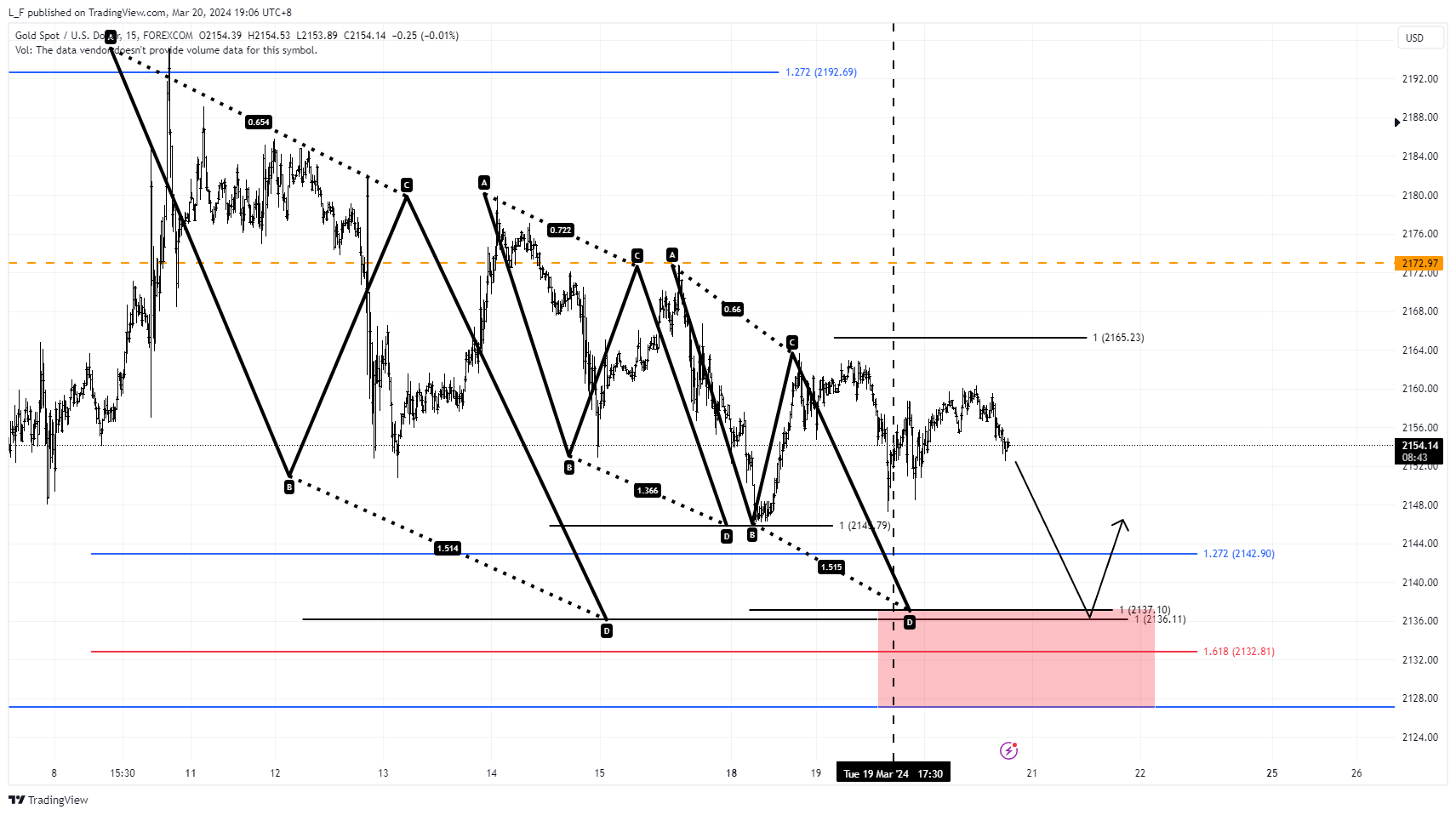 FOREXCOM:XAUUSD Chart Image by L_F