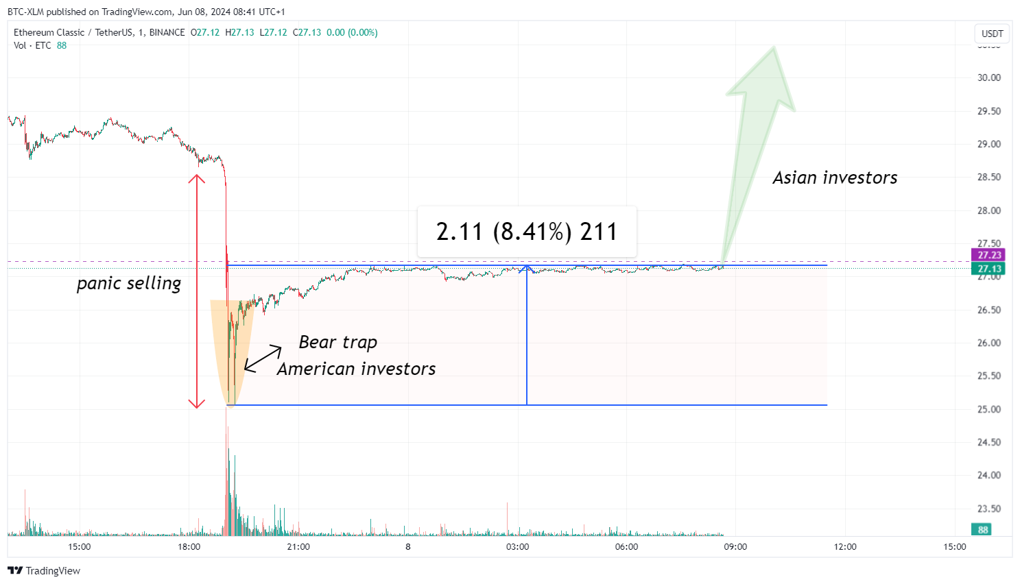 BINANCE:ETCUSDT Chart Image by BTC-XLM