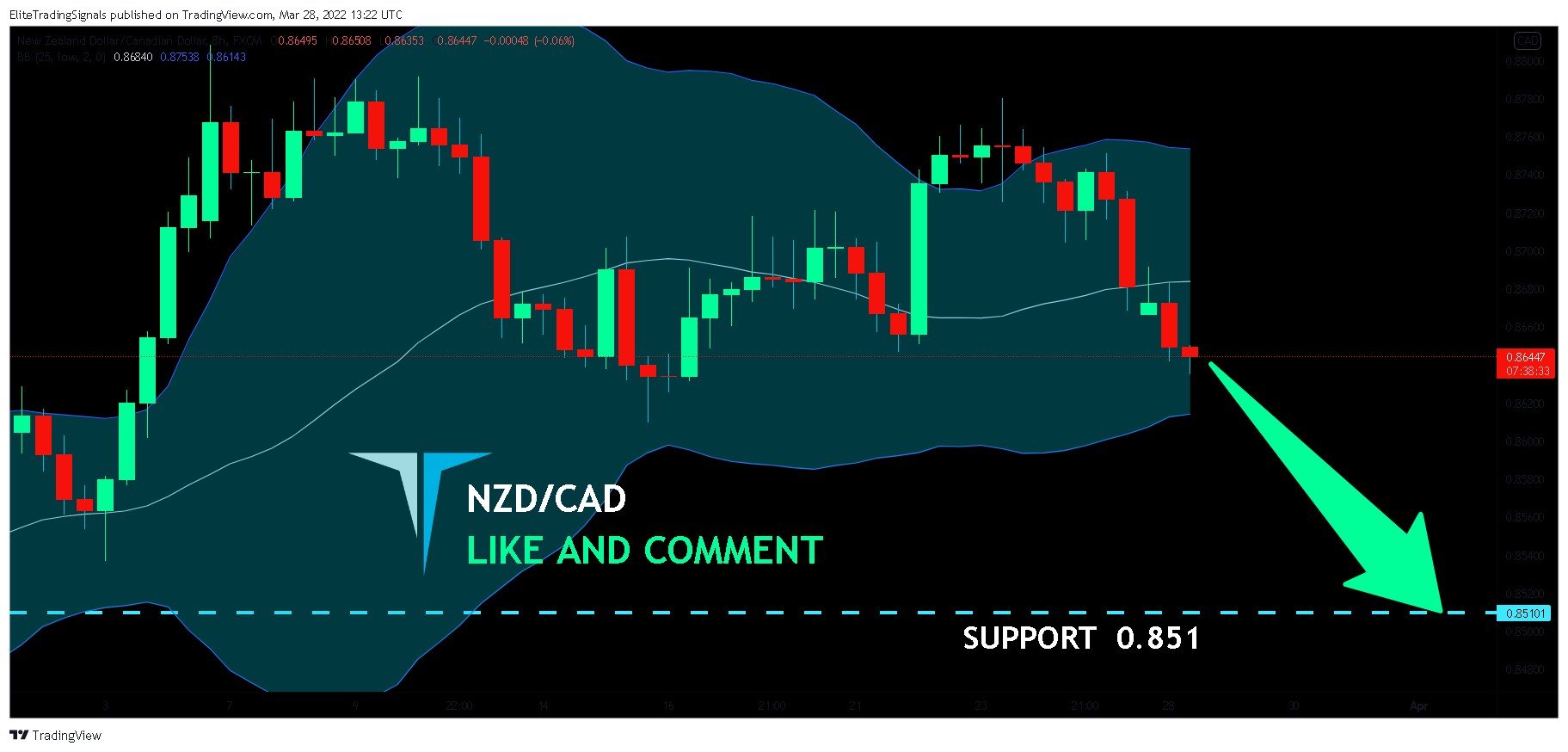 FX:NZDCAD Chart Image by EliteTradingSignals