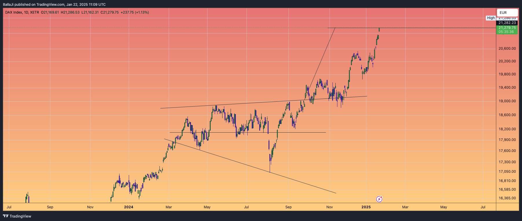 XETR_DLY:DAX Chart Image by BallaJi