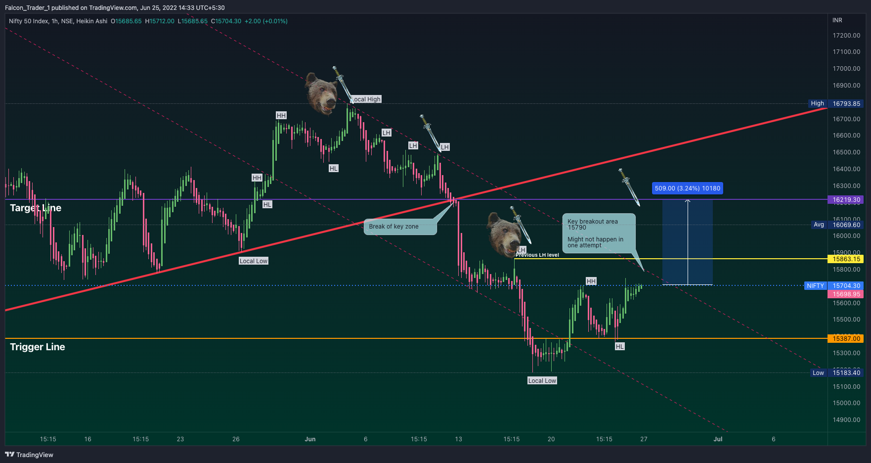 NSE:NIFTY Chart Image by Falcon_Trader_1