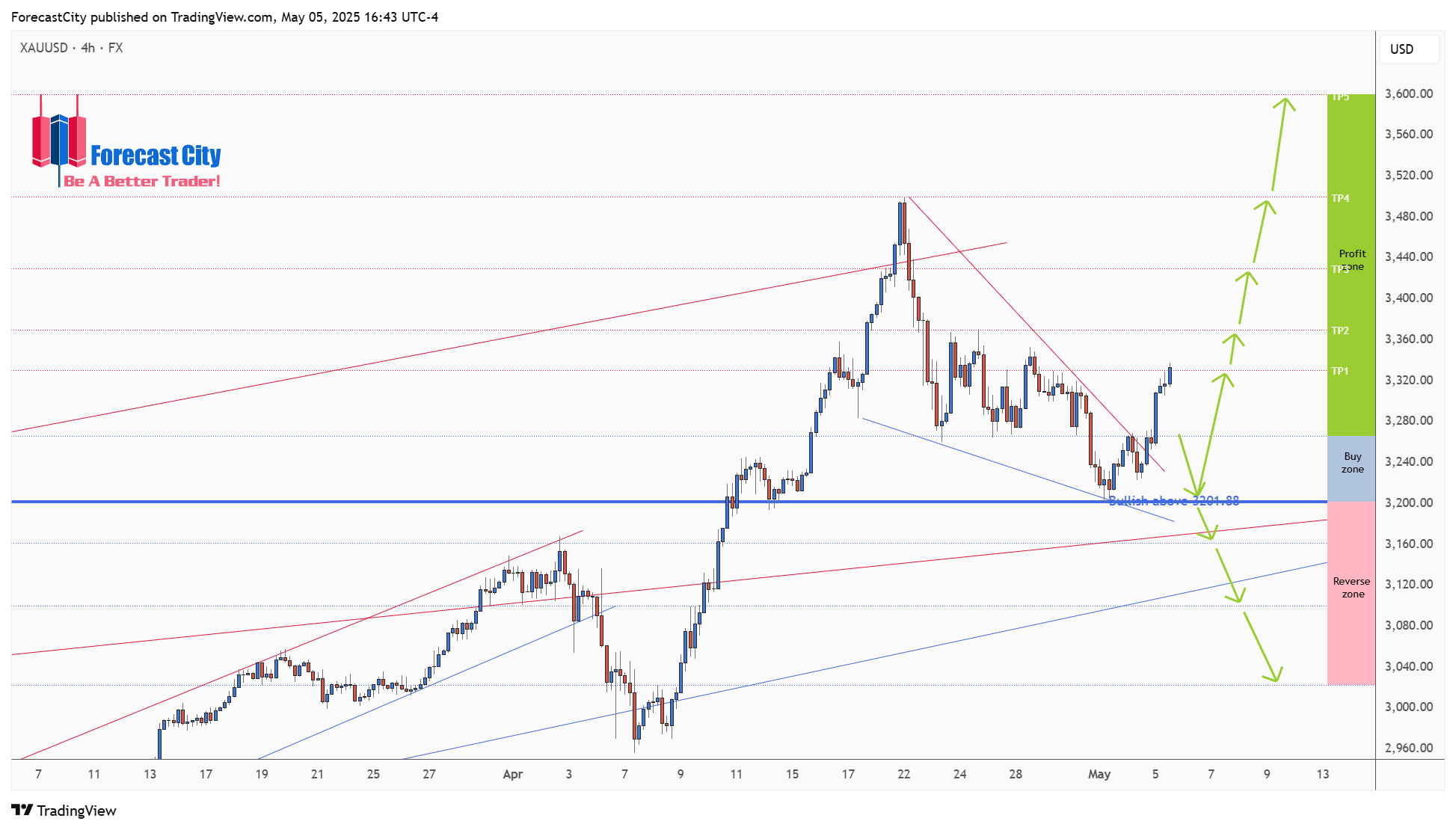 FX:XAUUSD Chart Image by ForecastCity