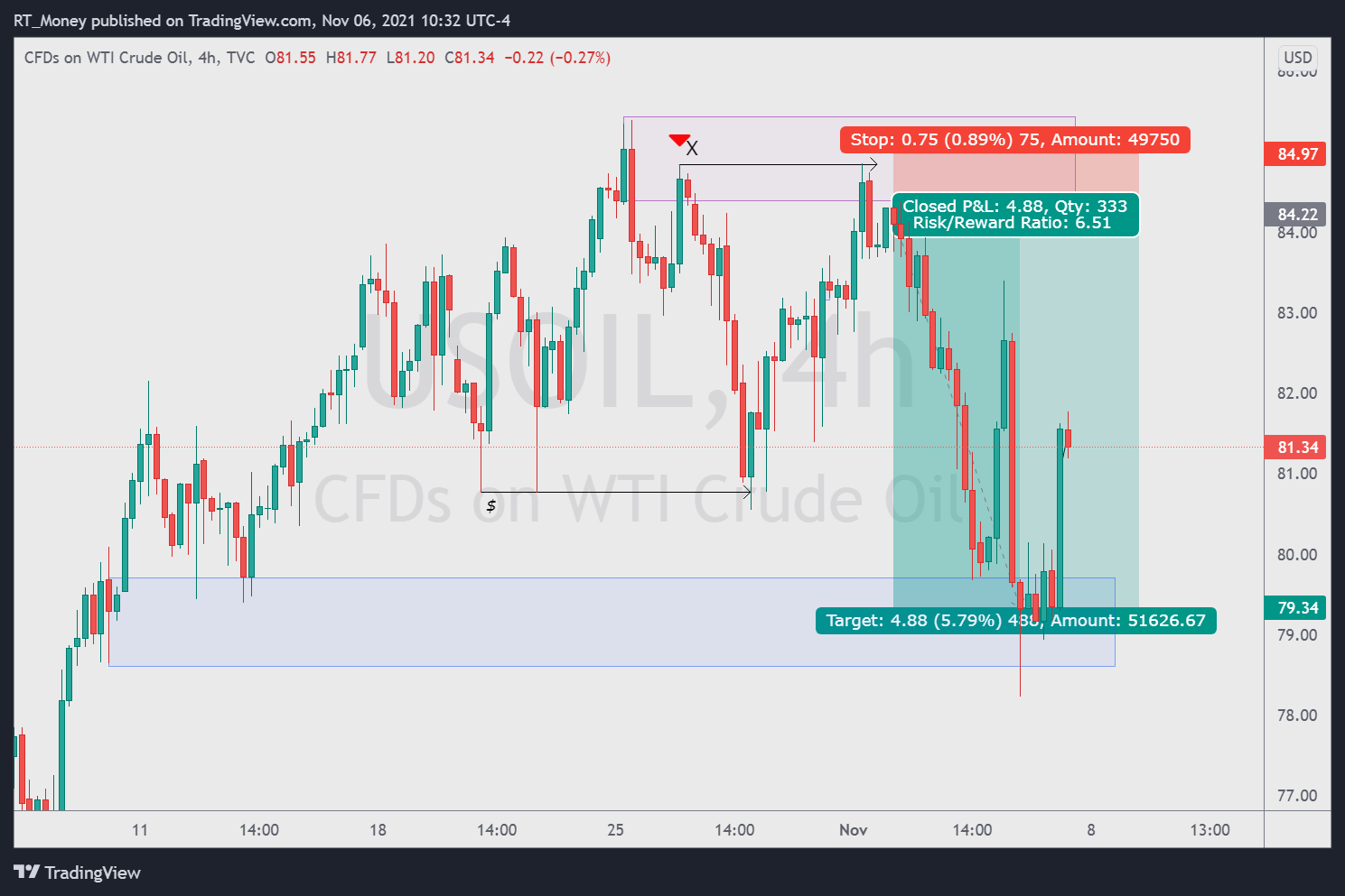 TVC:USOIL Chart Image by RT_Money