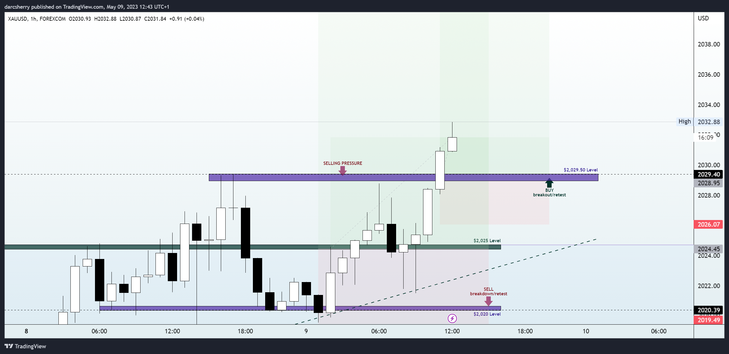 FOREXCOM:XAUUSD Chart Image by darcsherry