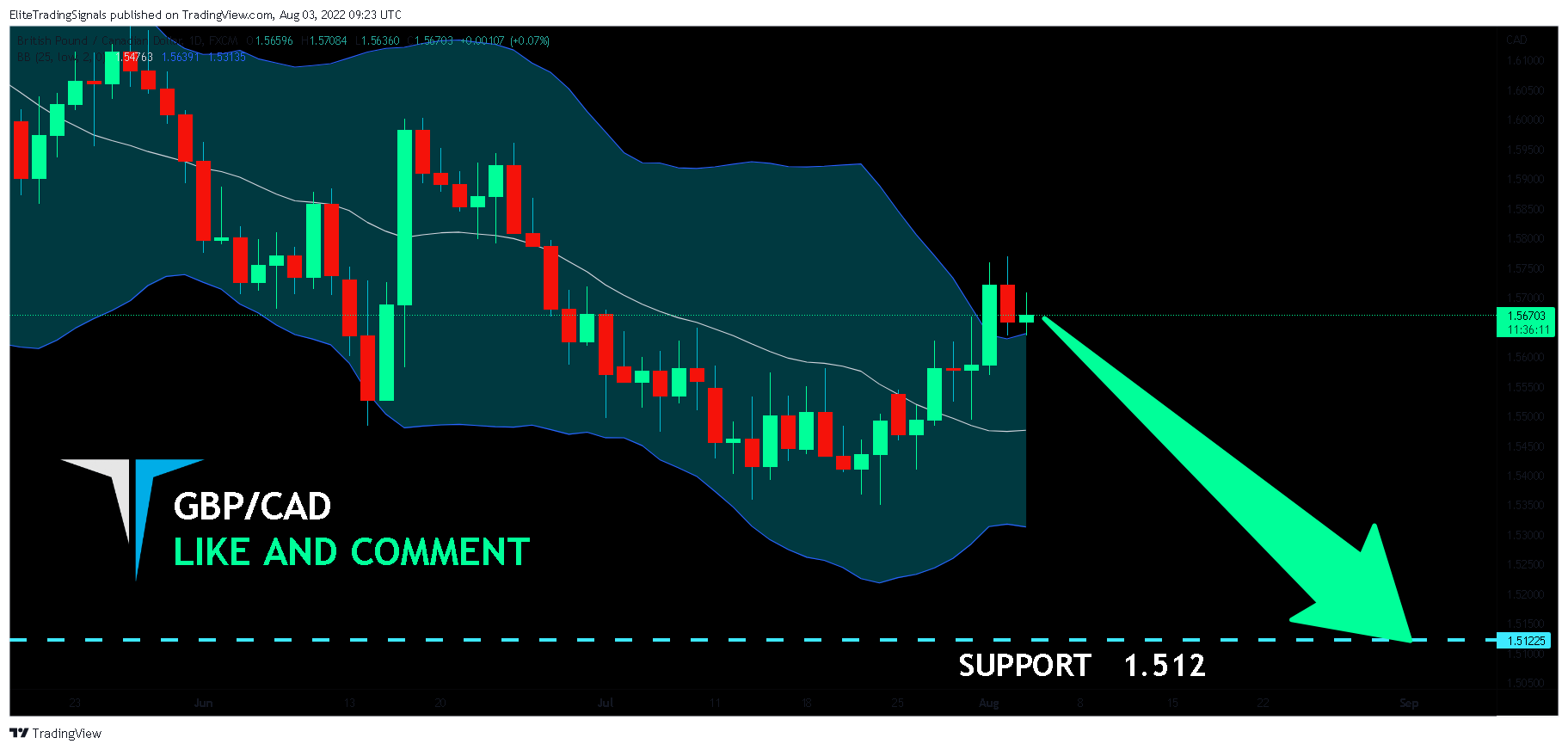 FX:GBPCAD Chart Image by EliteTradingSignals