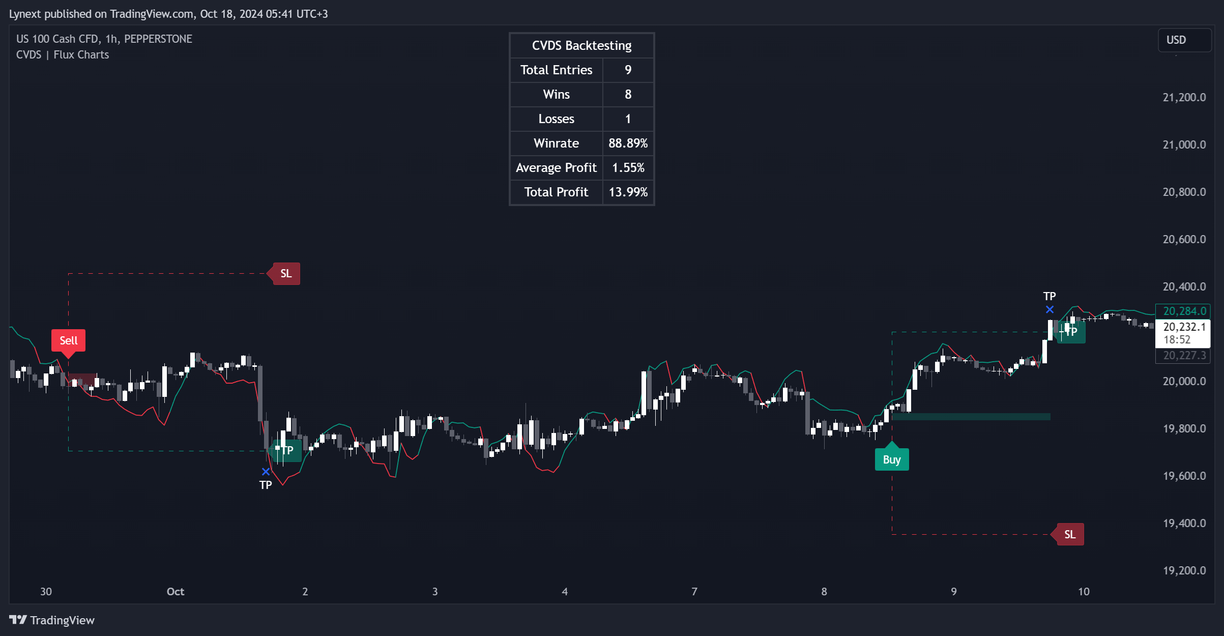 PEPPERSTONE:NAS100 Chart Image by Lynext