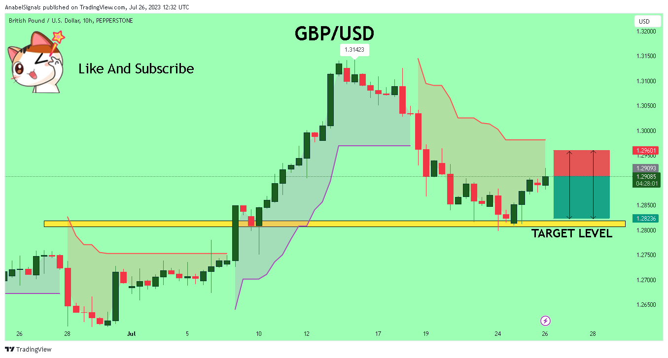 PEPPERSTONE:GBPUSD Chart Image by AnabelSignals