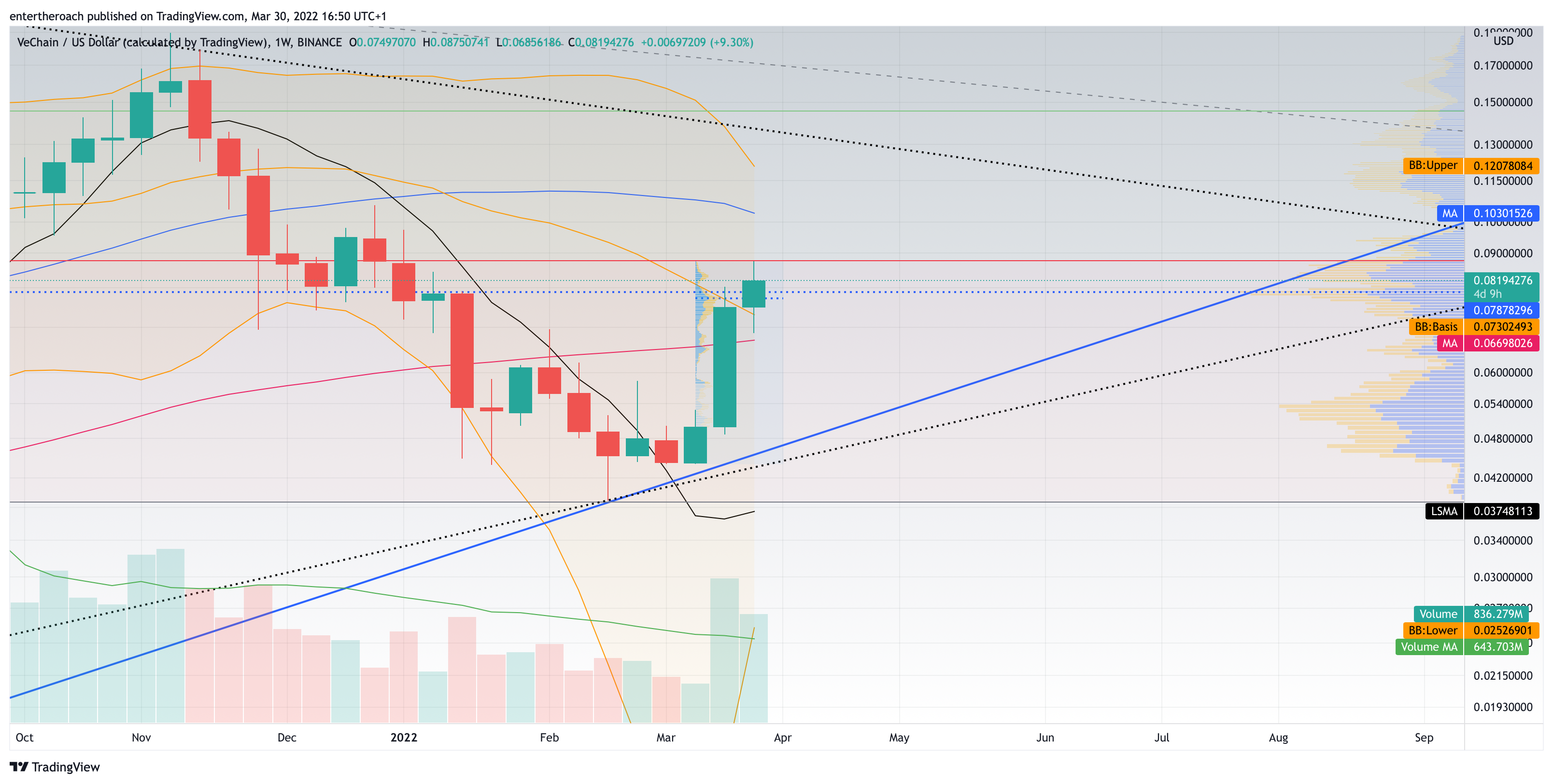 BINANCE:VETUSD Chart Image by TradingThroughTheLens